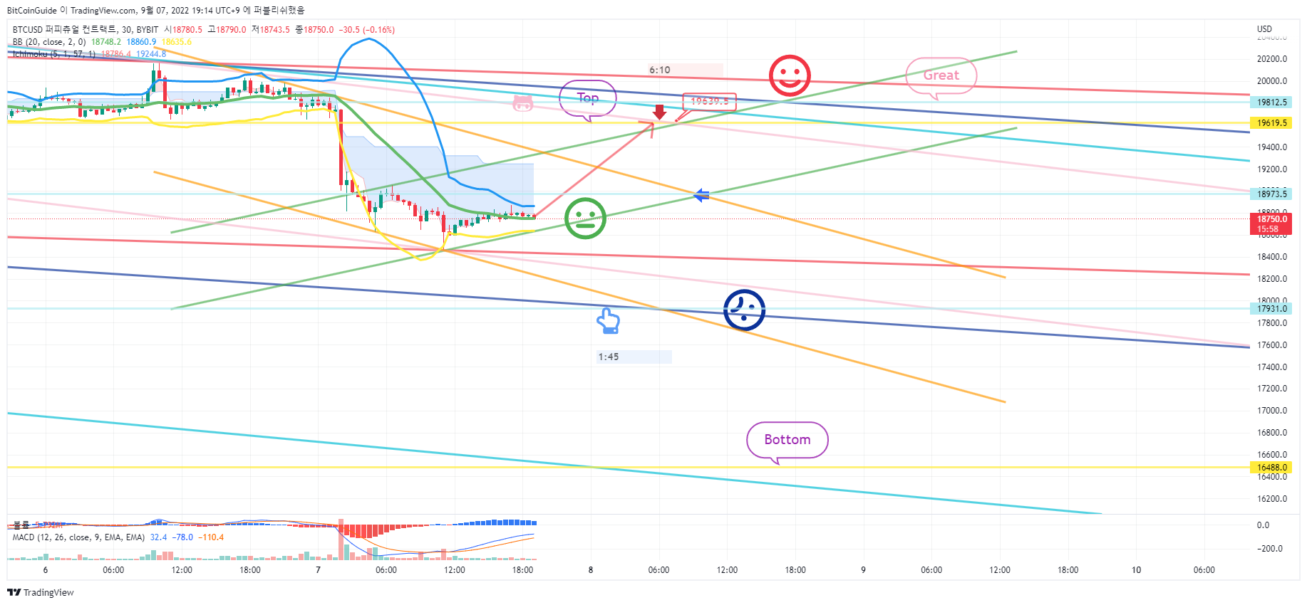 BYBIT:BTCUSD Chart Image by BitCoinGuide