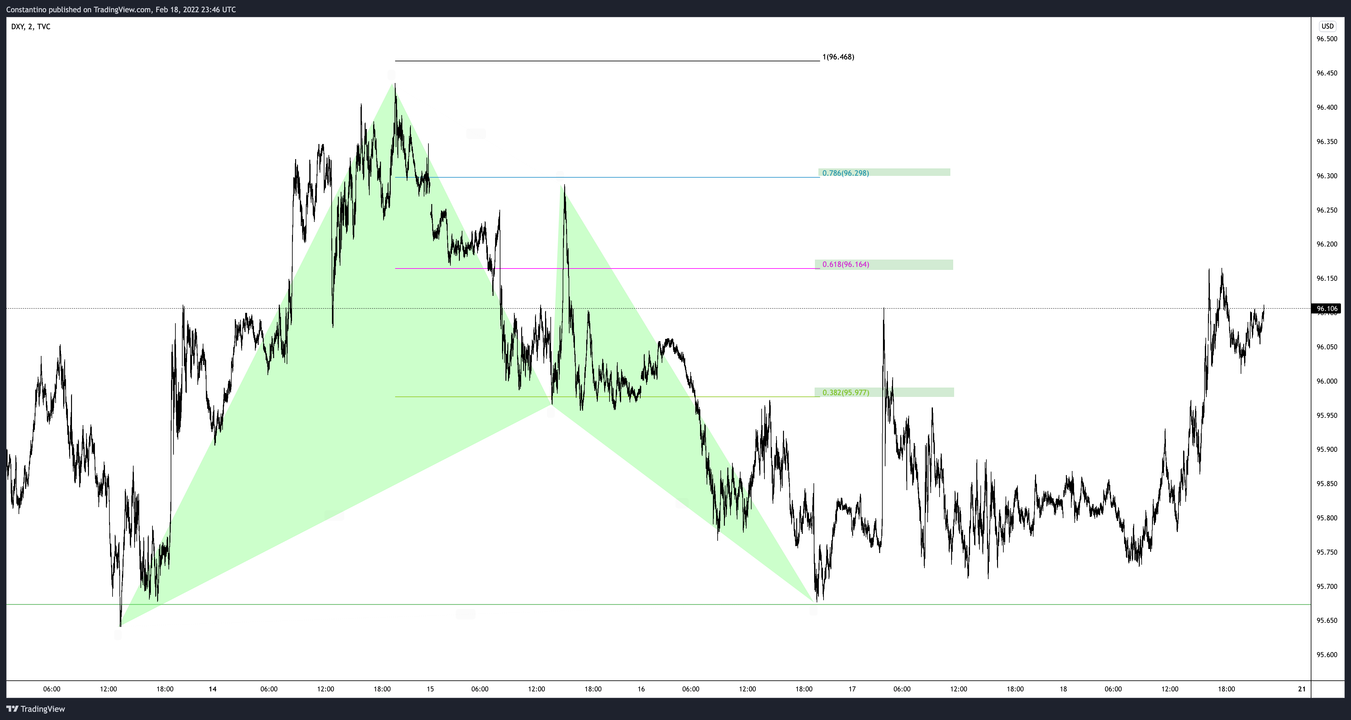 TVC:DXY Chart Image by TradeChartPatternsLikeThePros
