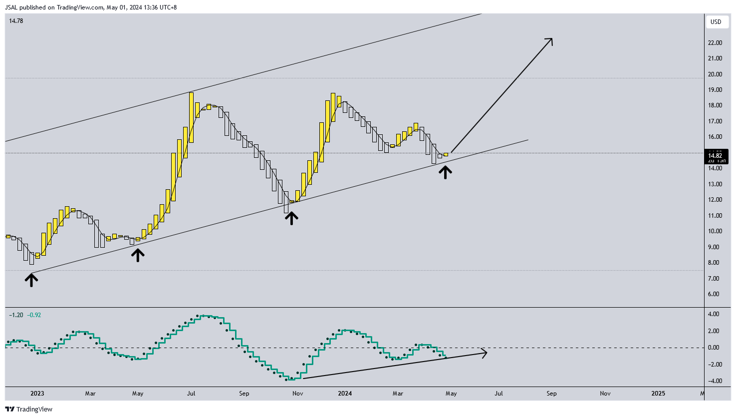 BATS:CCL Chart Image by JSAL