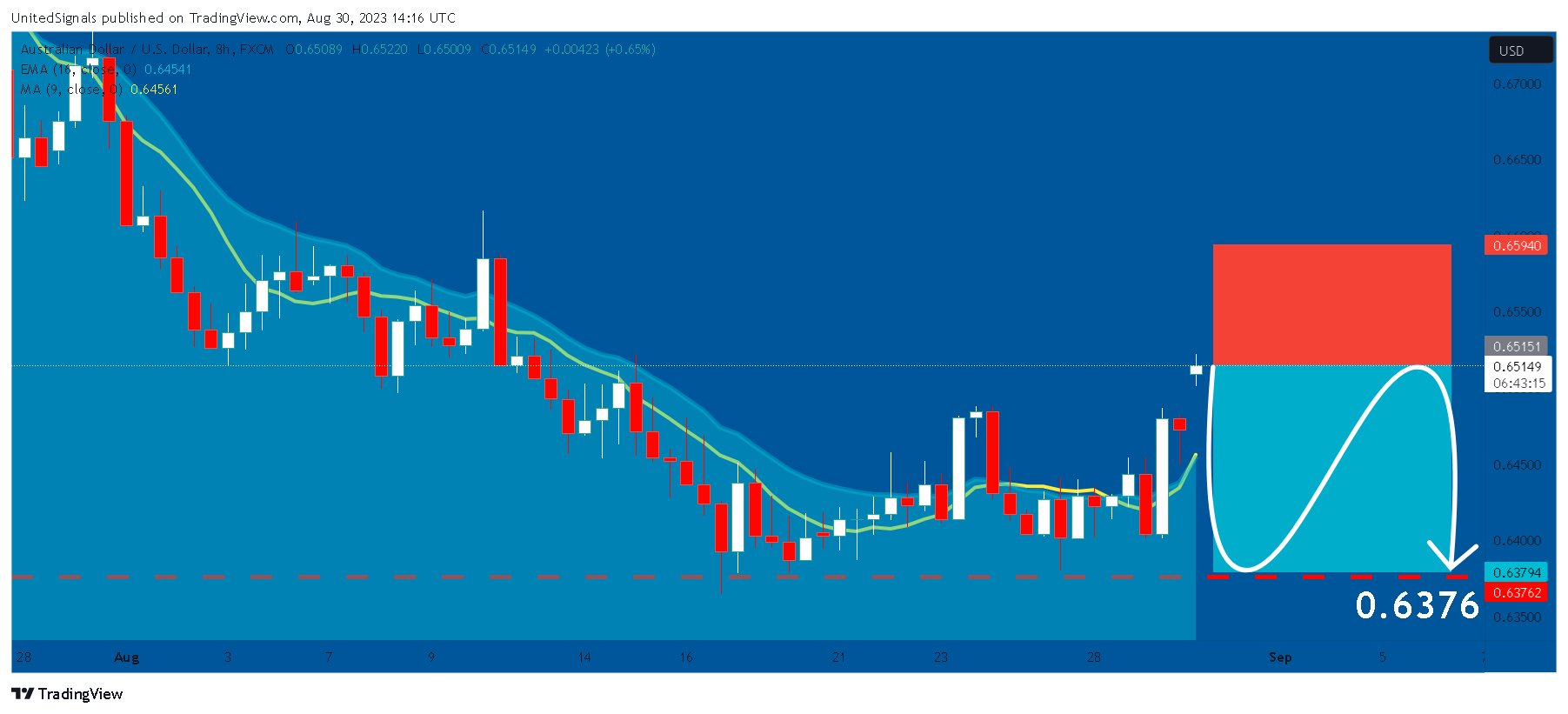 FX:AUDUSD Chart Image by UnitedSignals