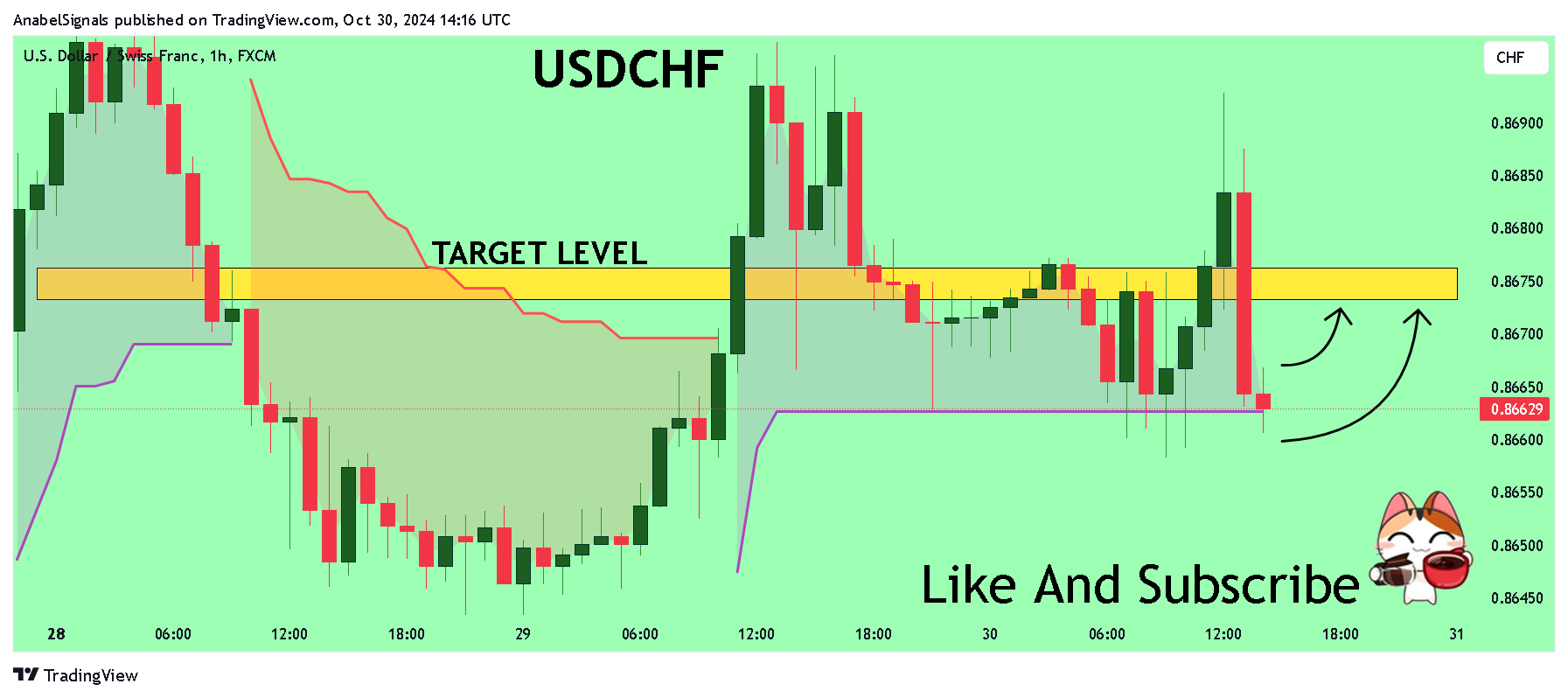 FX:USDCHF Chart Image by AnabelSignals