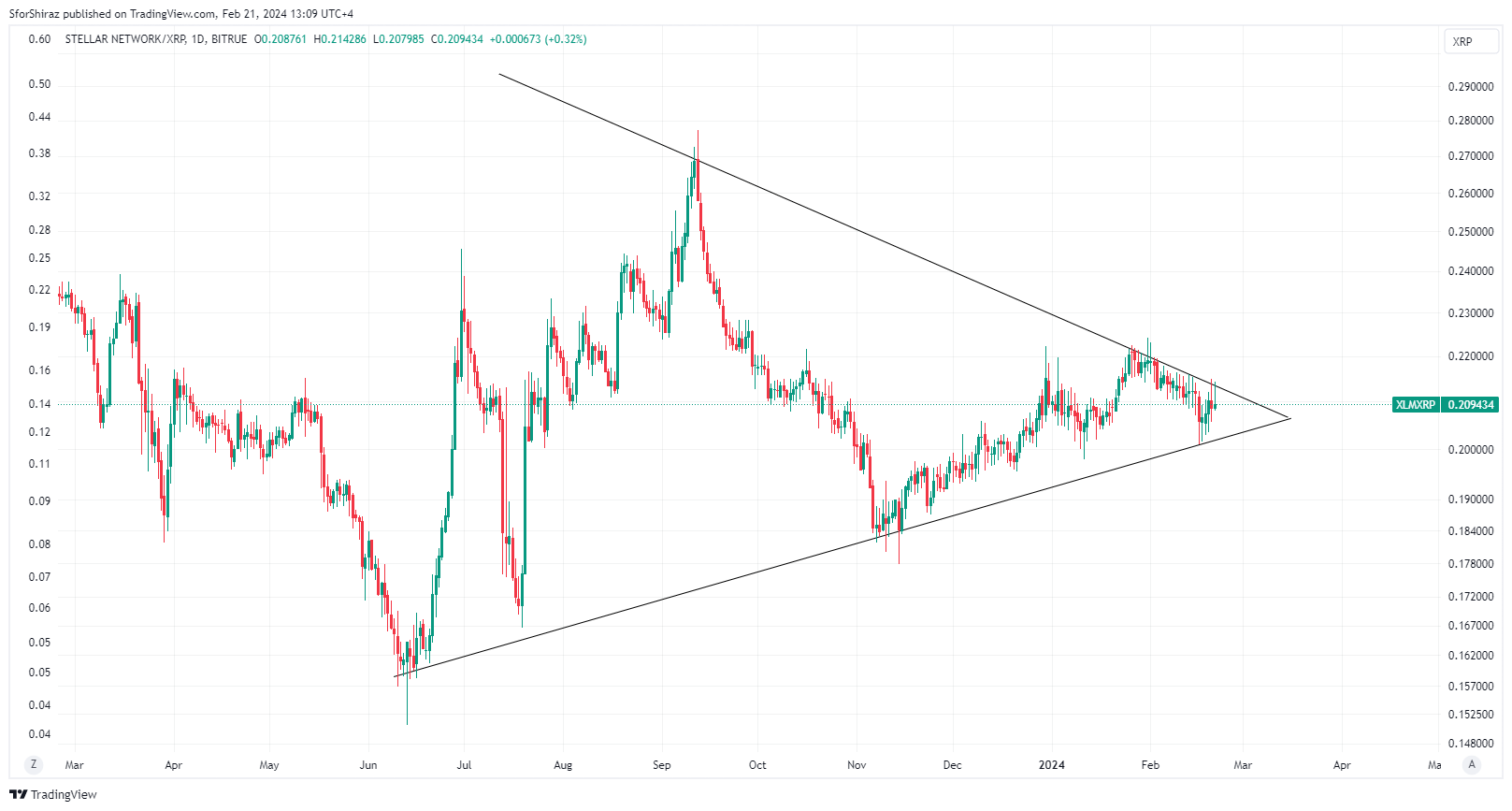 BITRUE:XLMXRP Chart Image by SforShiraz
