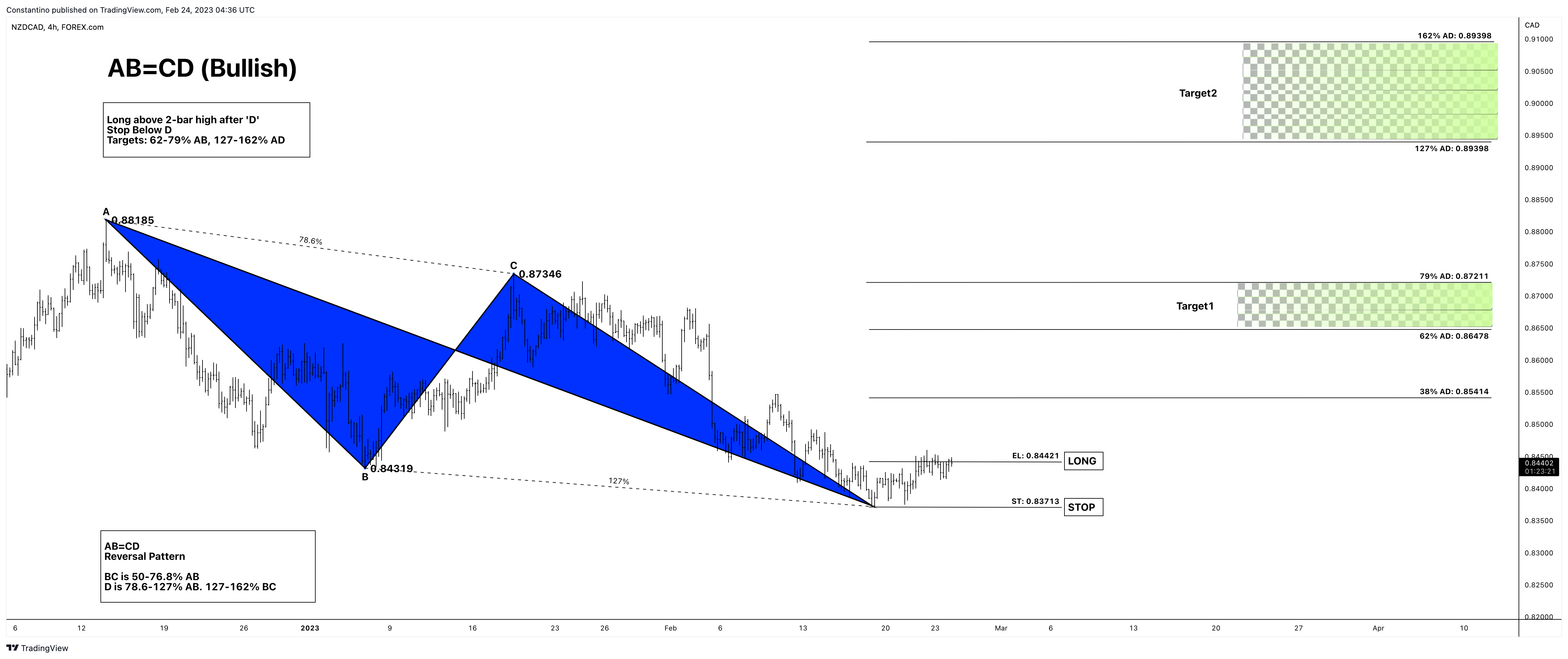 FOREXCOM:NZDCAD Chart Image by TradeChartPatternsLikeThePros