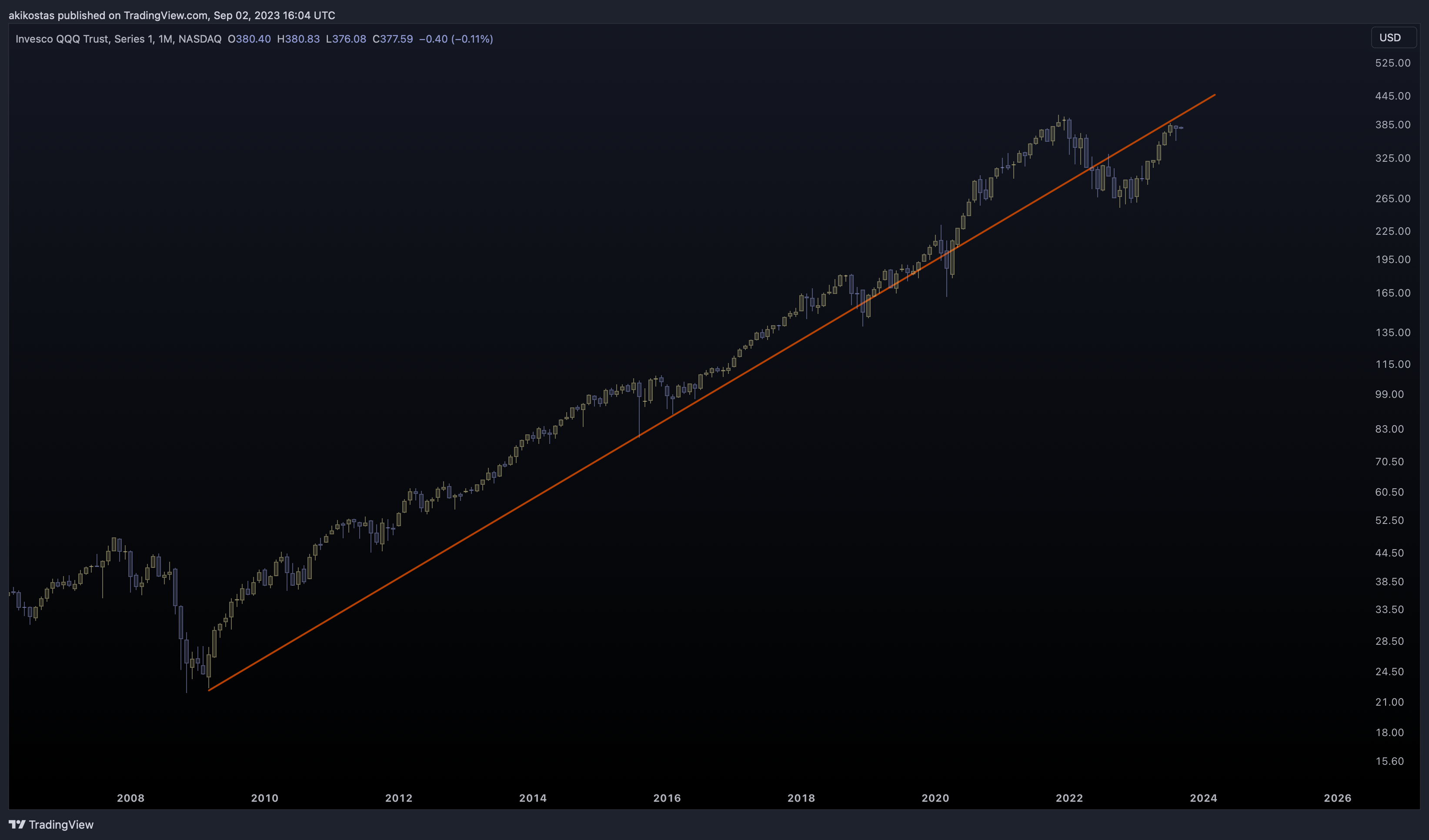 NASDAQ:QQQ Chart Image by akikostas