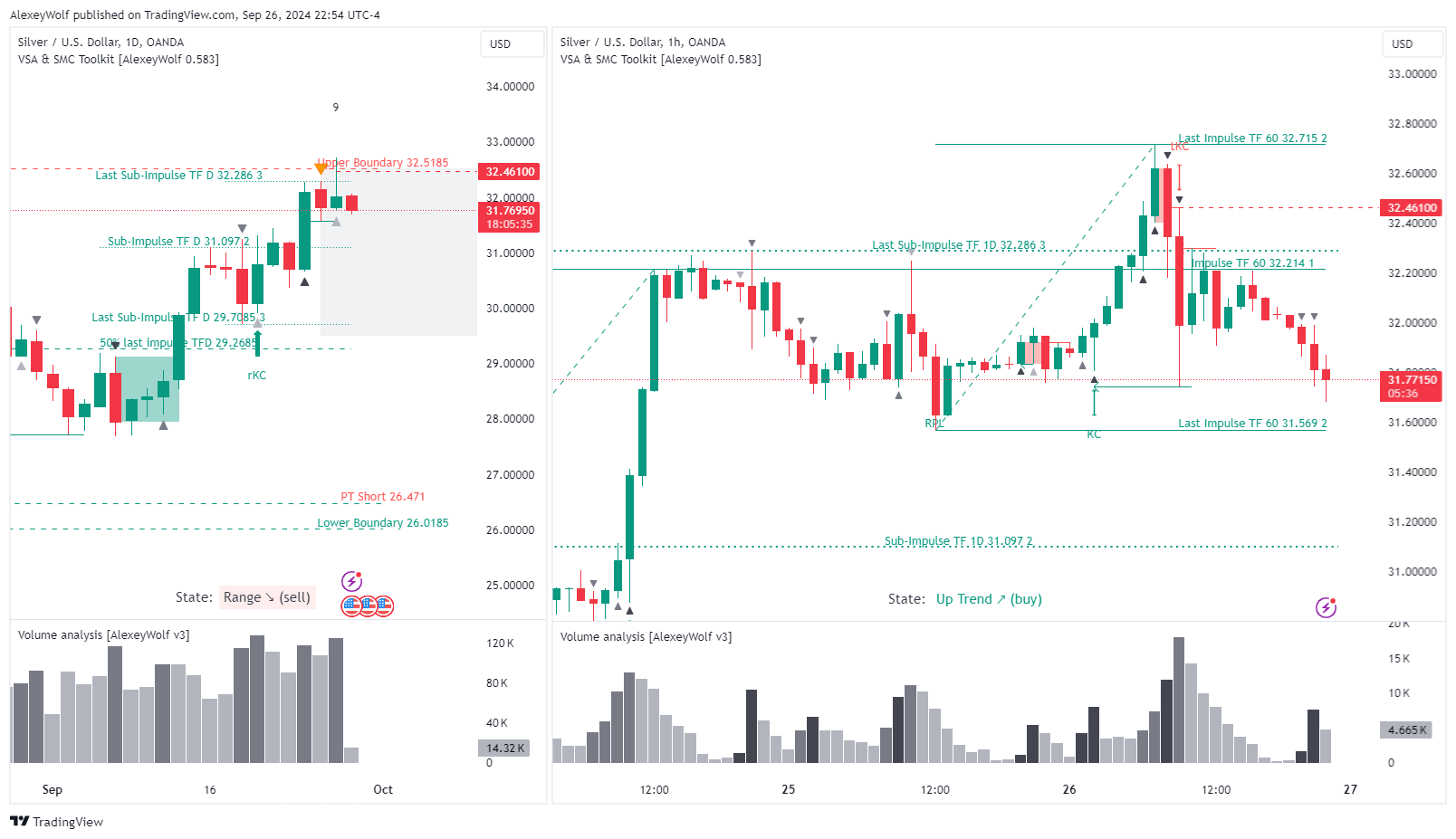 OANDA:XAGUSD Chart Image by AlexeyWolf
