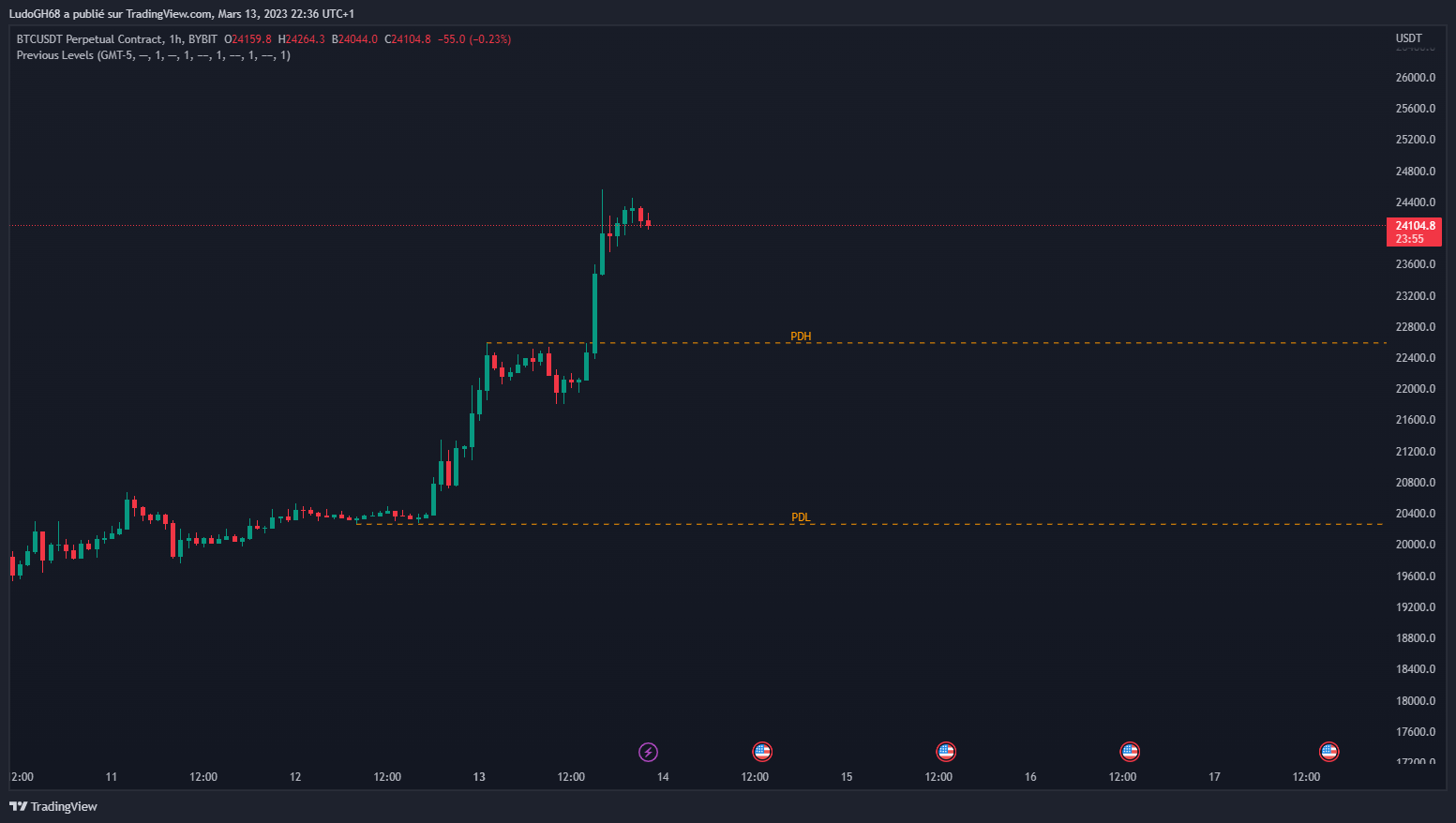BYBIT:BTCUSDT.P Chart Image by LudoGH68