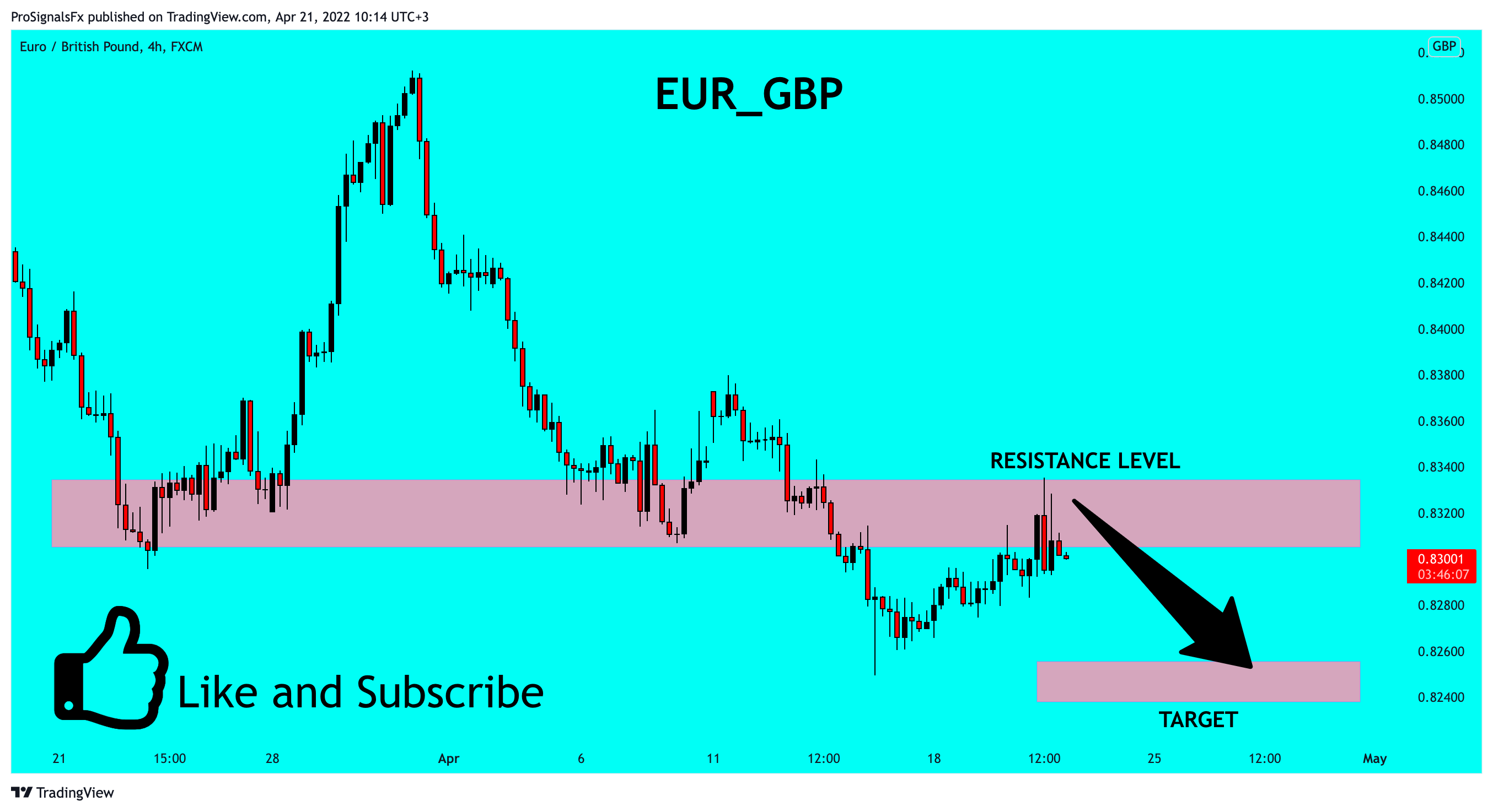 FX:EURGBP Chart Image by ProSignalsFx