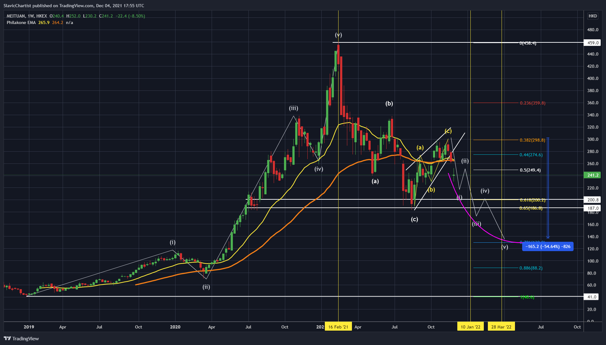 HKEX:3690 Chart Image by Longevity_Contrarian