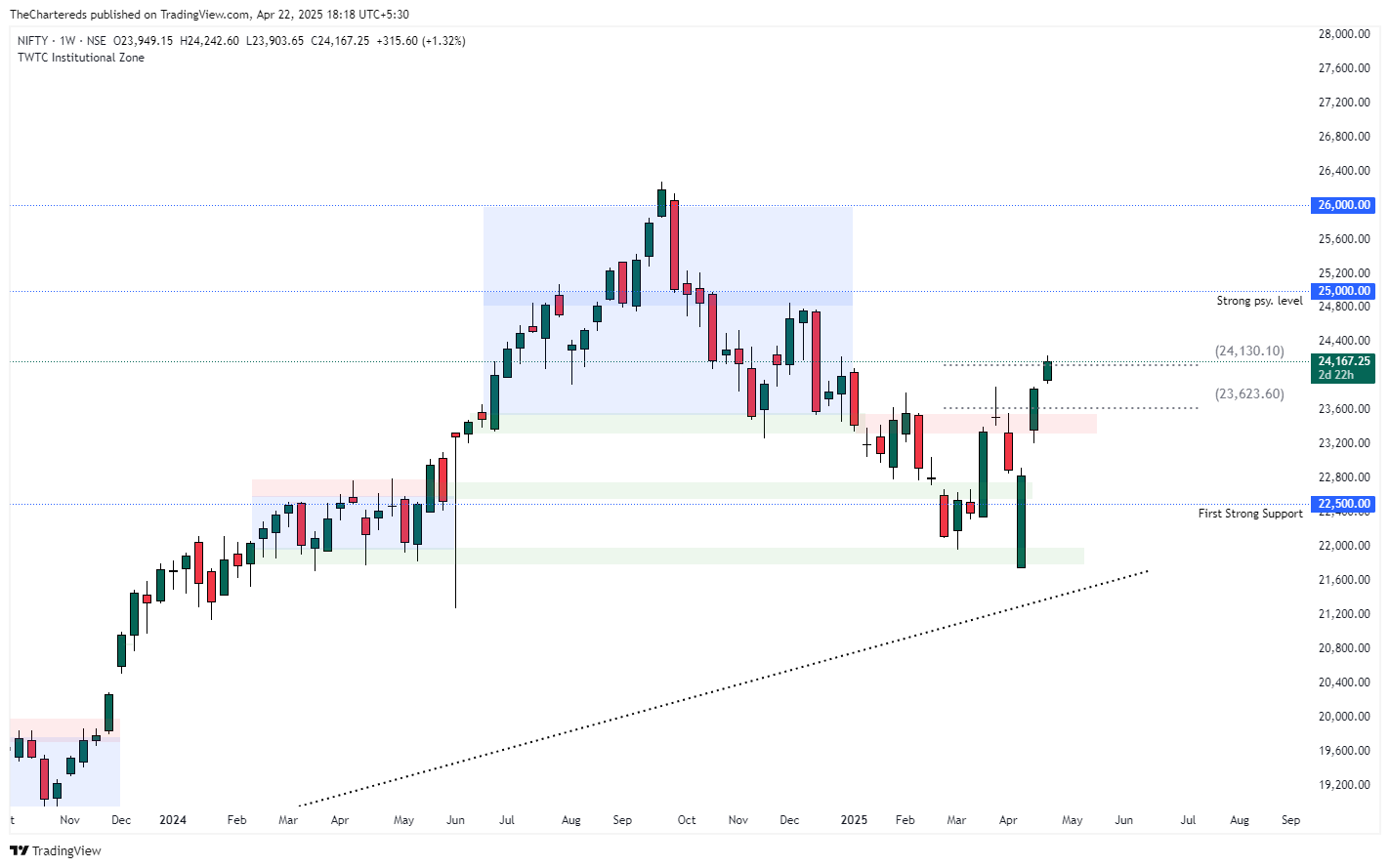 NSE:NIFTY Chart Image by TheChartereds