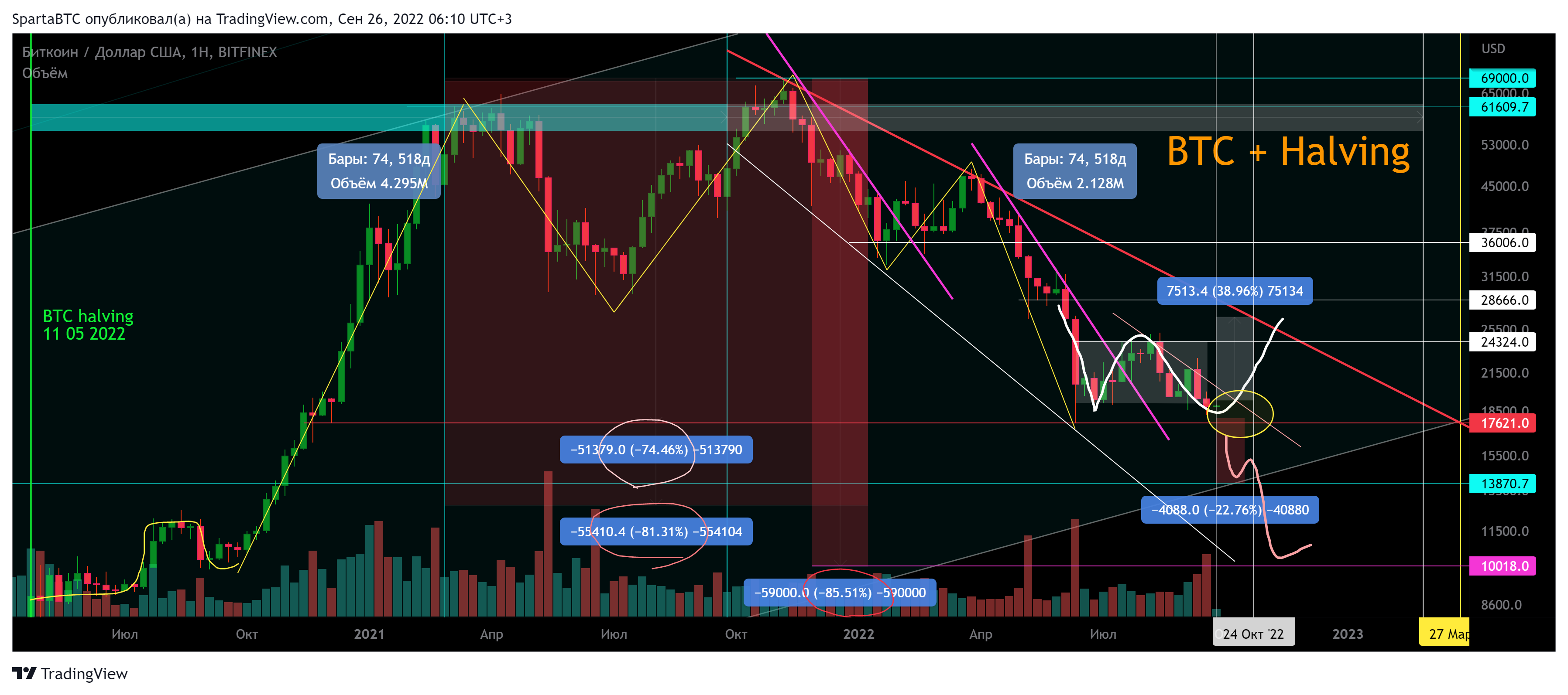 BITFINEX:BTCUSD Chart Image by SpartaBTC