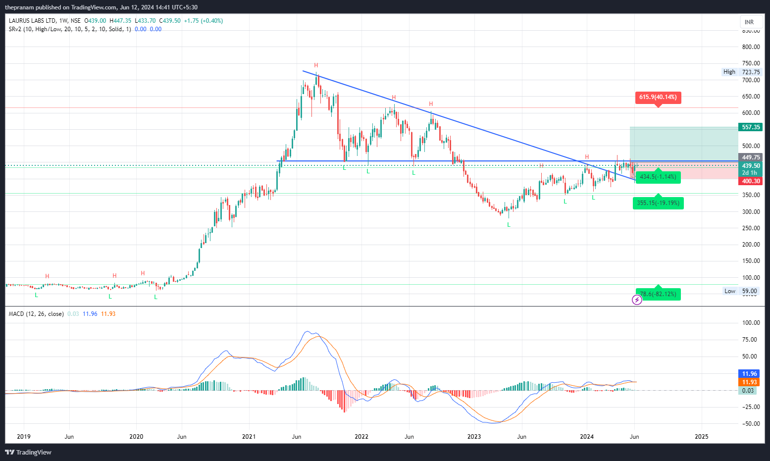 NSE:LAURUSLABS Chart Image by thepranam