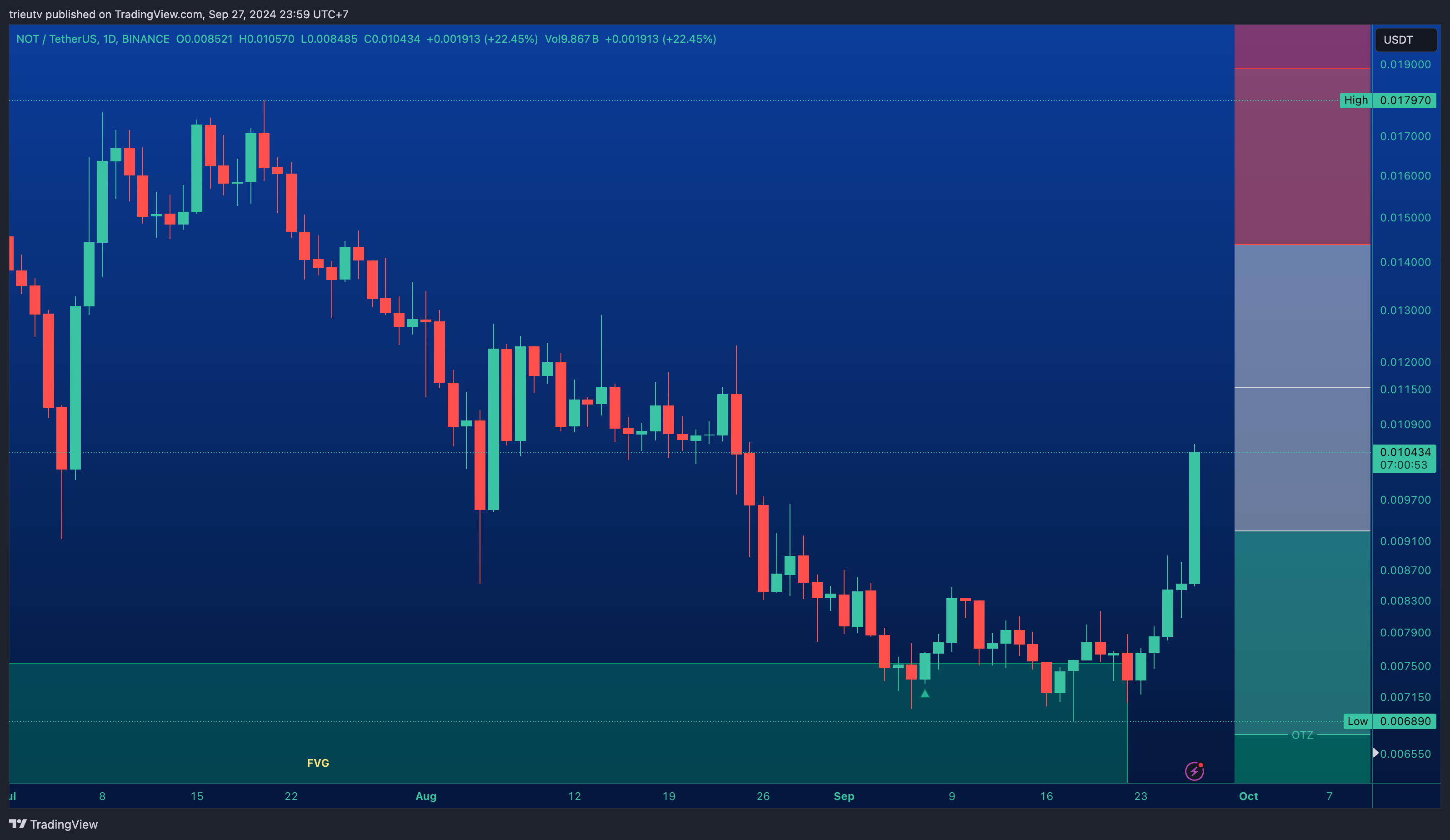 BINANCE:NOTUSDT Chart Image by trieutv