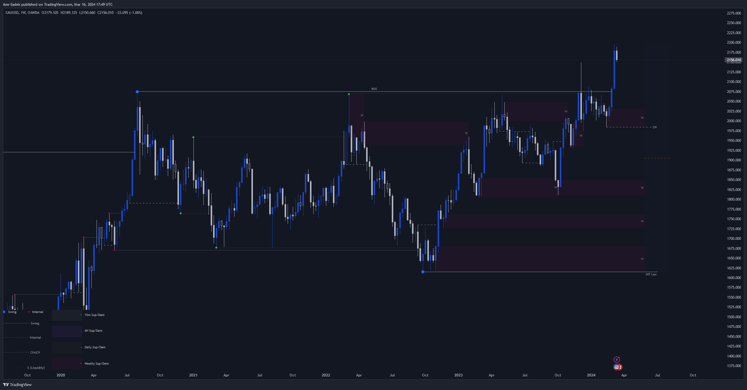 OANDA:XAUUSD Chart Image by Amr-Sadek