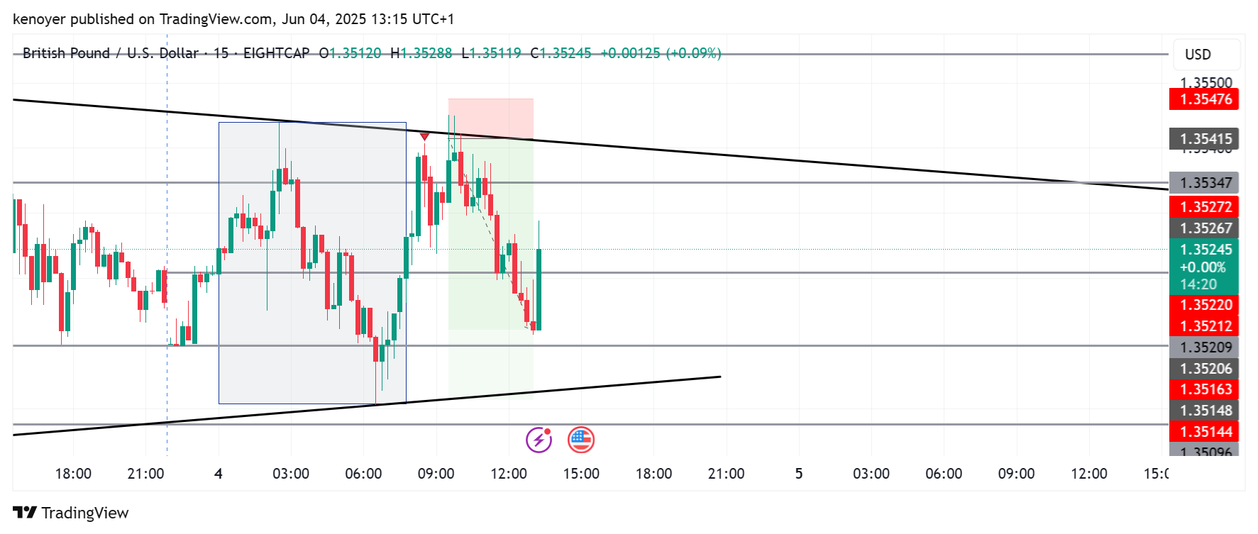 EIGHTCAP:GBPUSD Chart Image by kenoyer