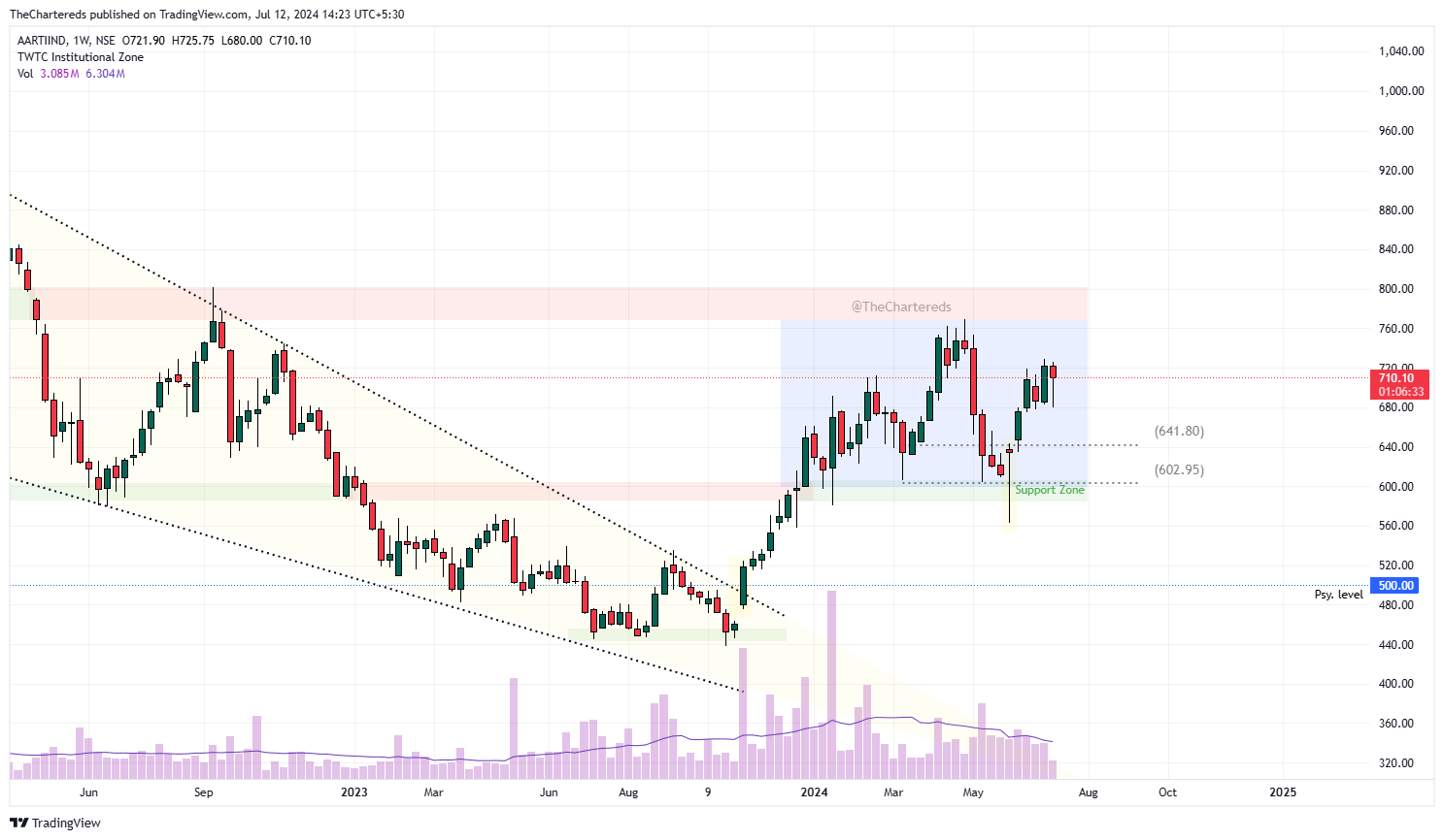 NSE:AARTIIND Chart Image by TheChartereds