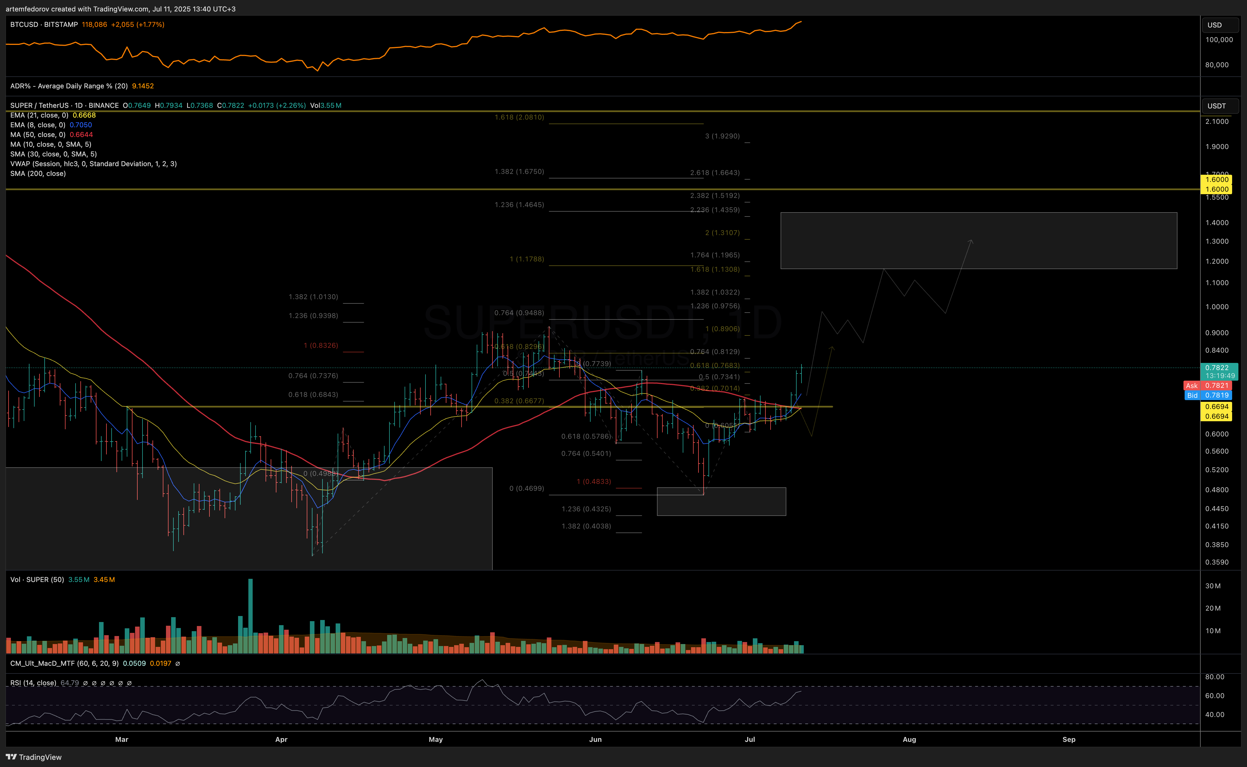 BINANCE:SUPERUSDT Chart Image by artemfedorov