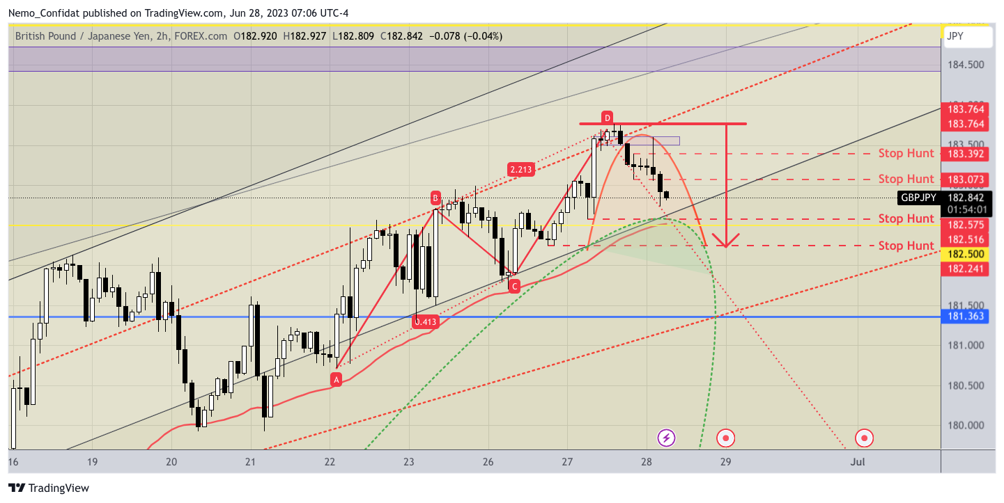 FOREXCOM:GBPJPY Chart Image by Nemo_Confidat
