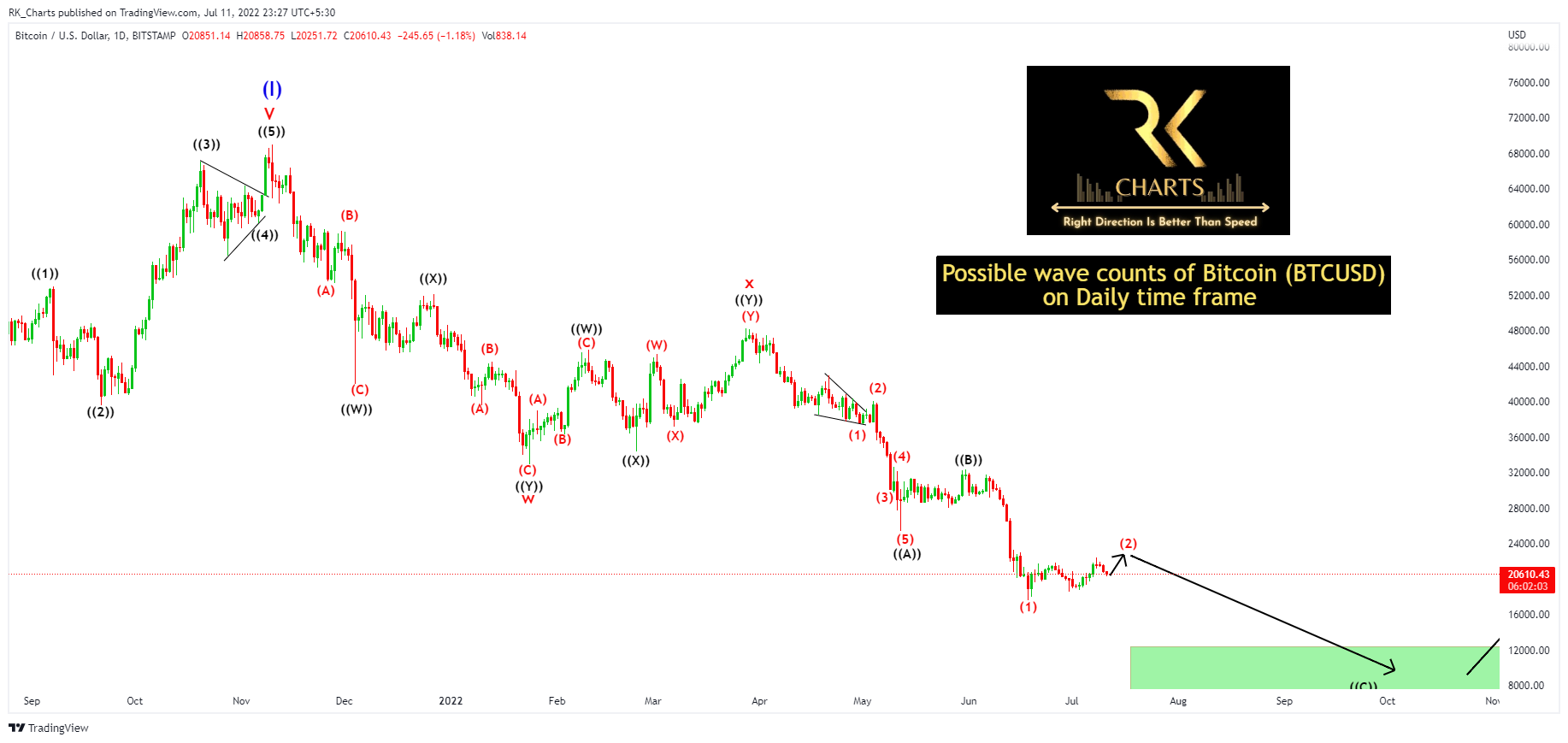 BITSTAMP:BTCUSD Chart Image by RK_Chaarts