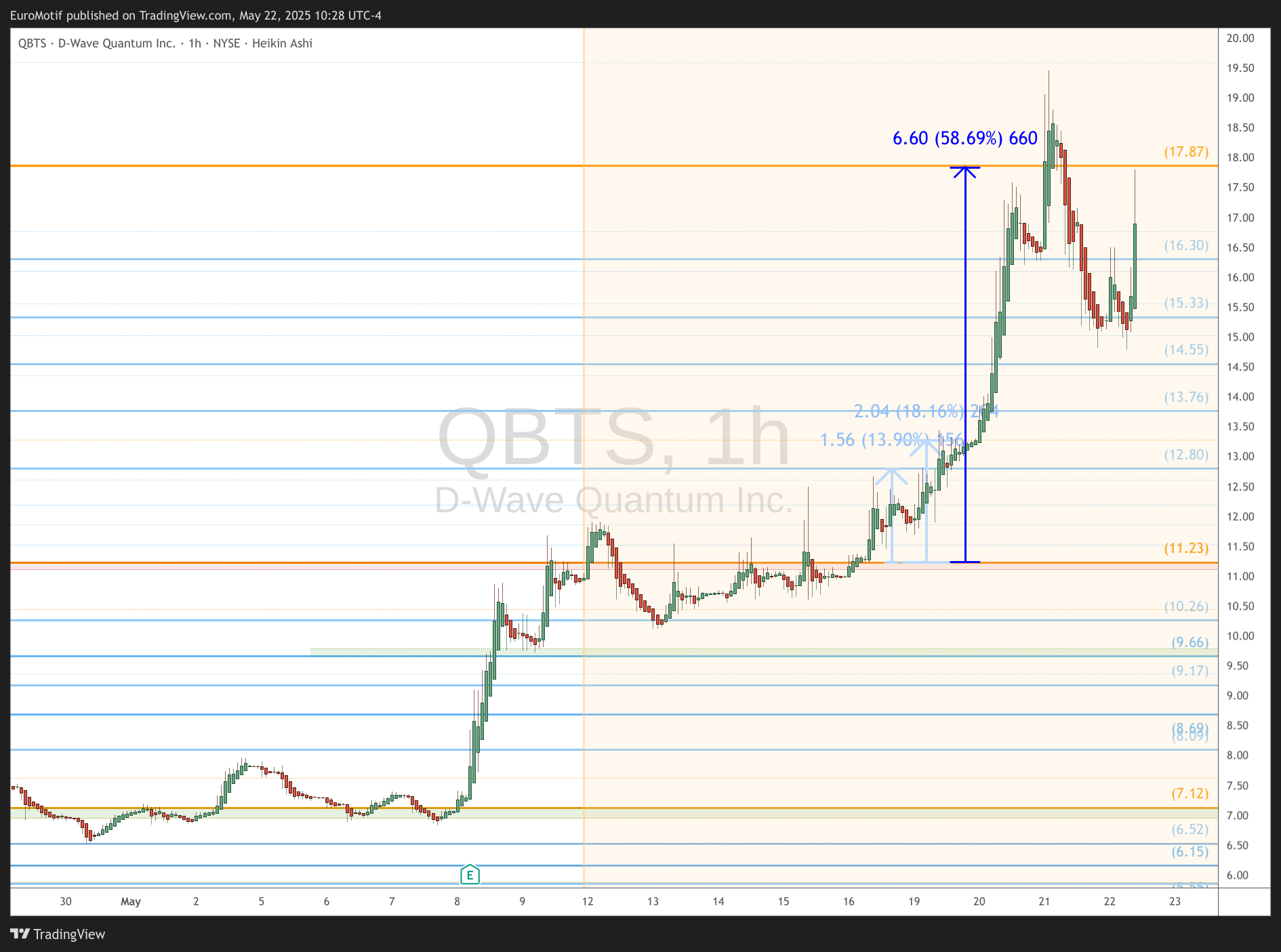 BATS:QBTS Chart Image by EuroMotif