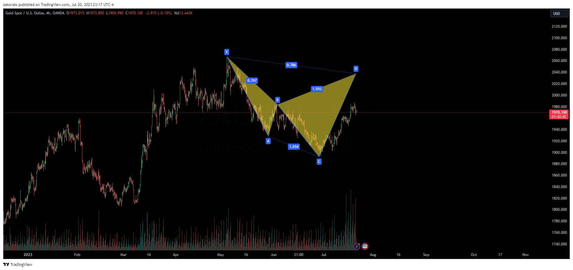 OANDA:XAUUSD Chart Image by zakoraio