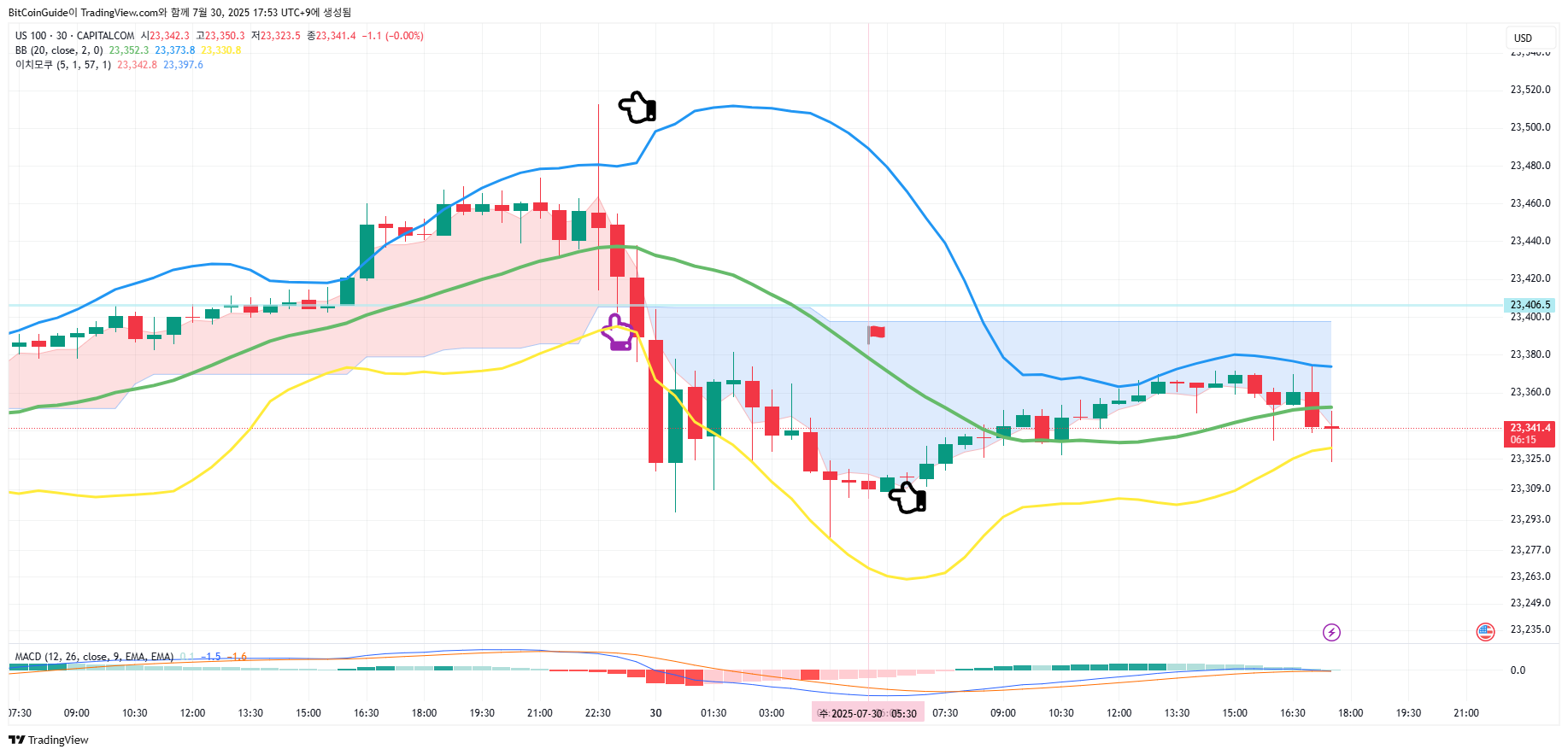 CAPITALCOM:US100 Chart Image by BitCoinGuide