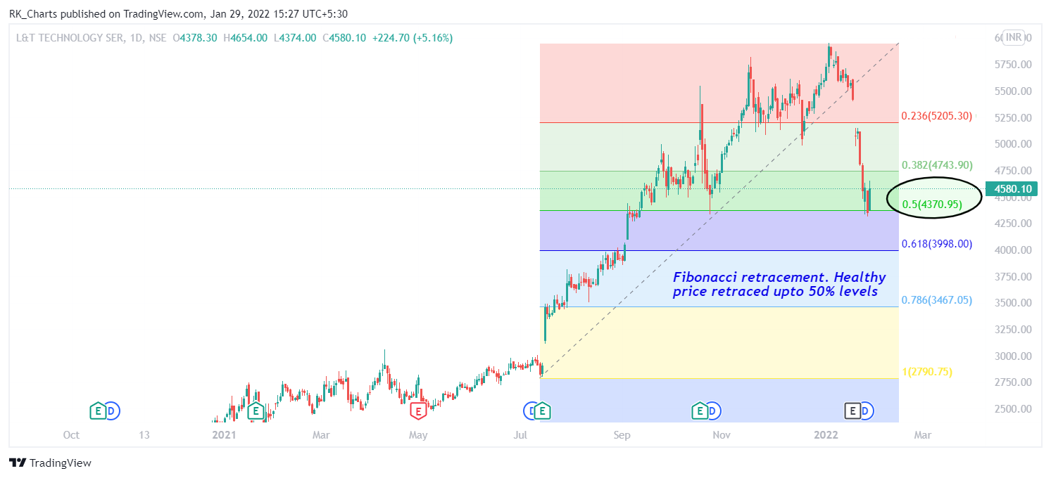 NSE:LTTS Chart Image by RK_Chaarts