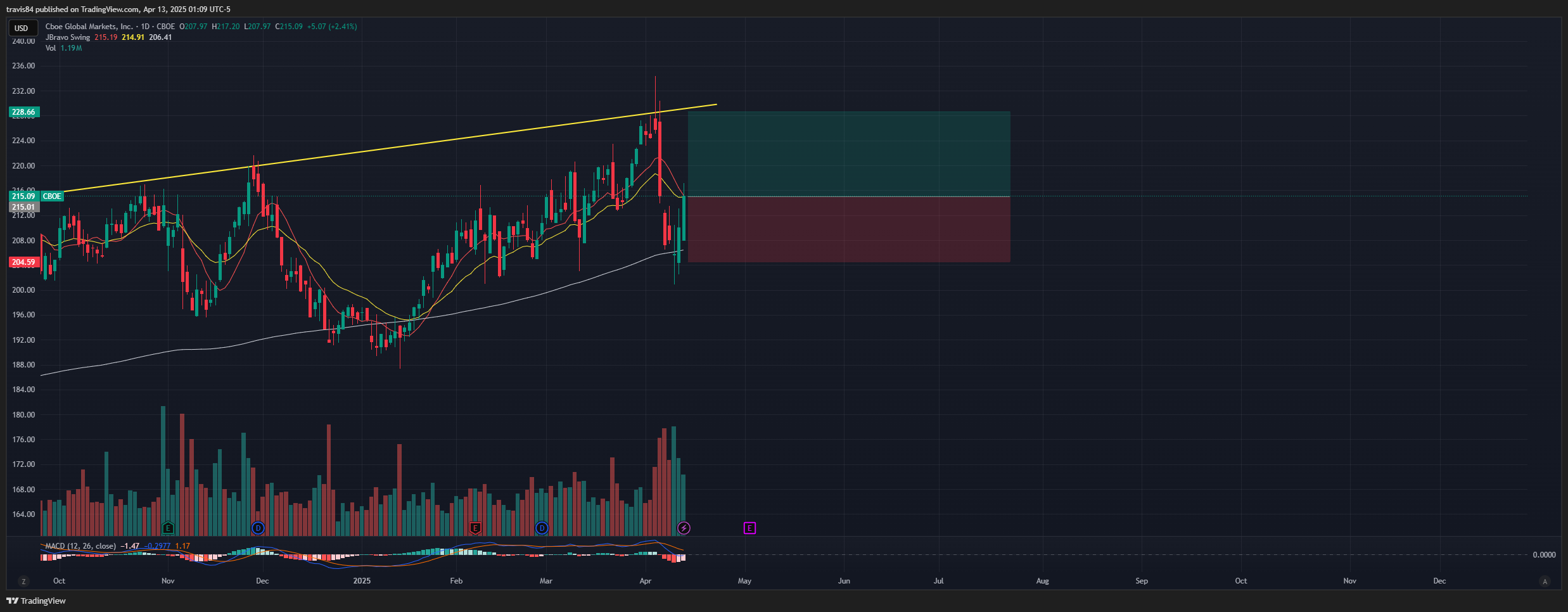 CBOE:CBOE Chart Image by travis84