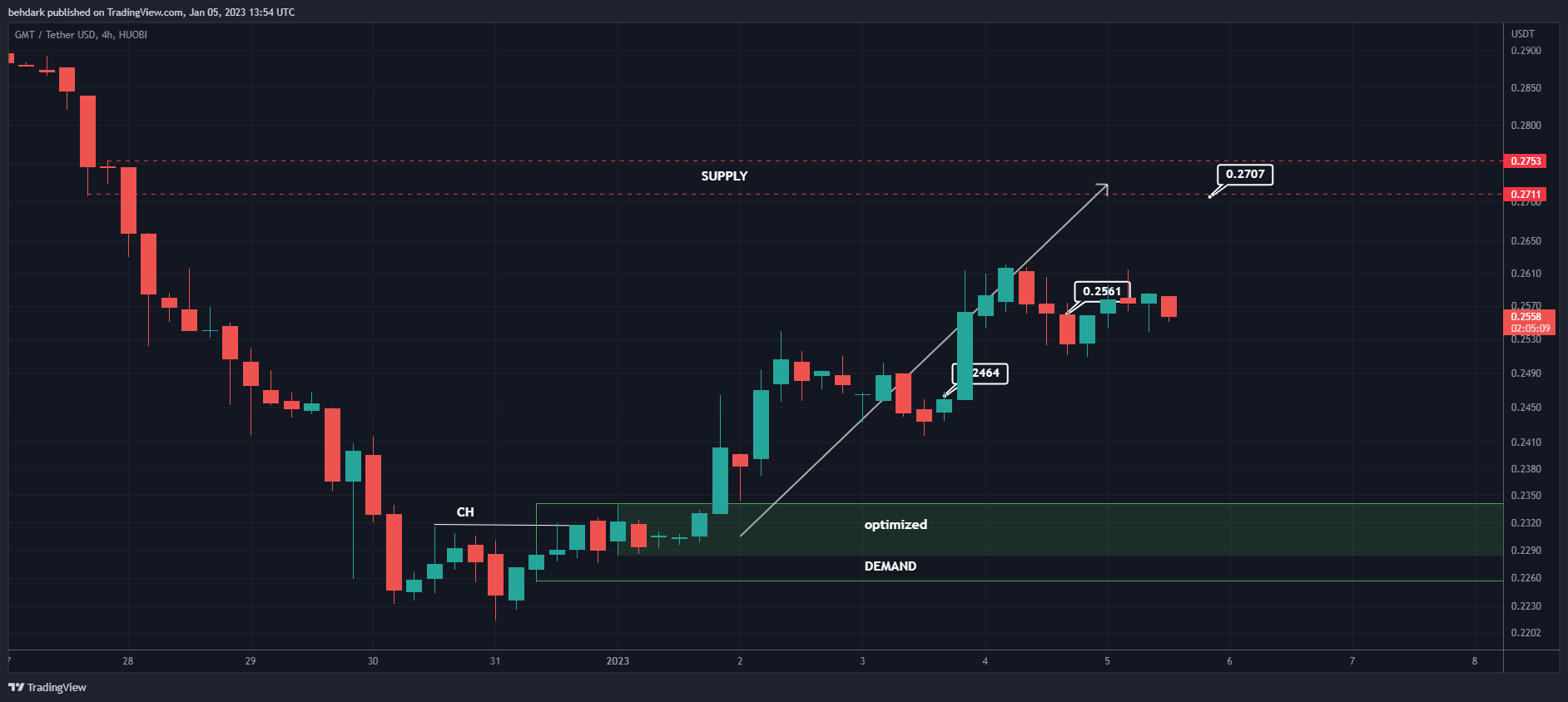 HUOBI:GMTUSDT Chart Image by behdark