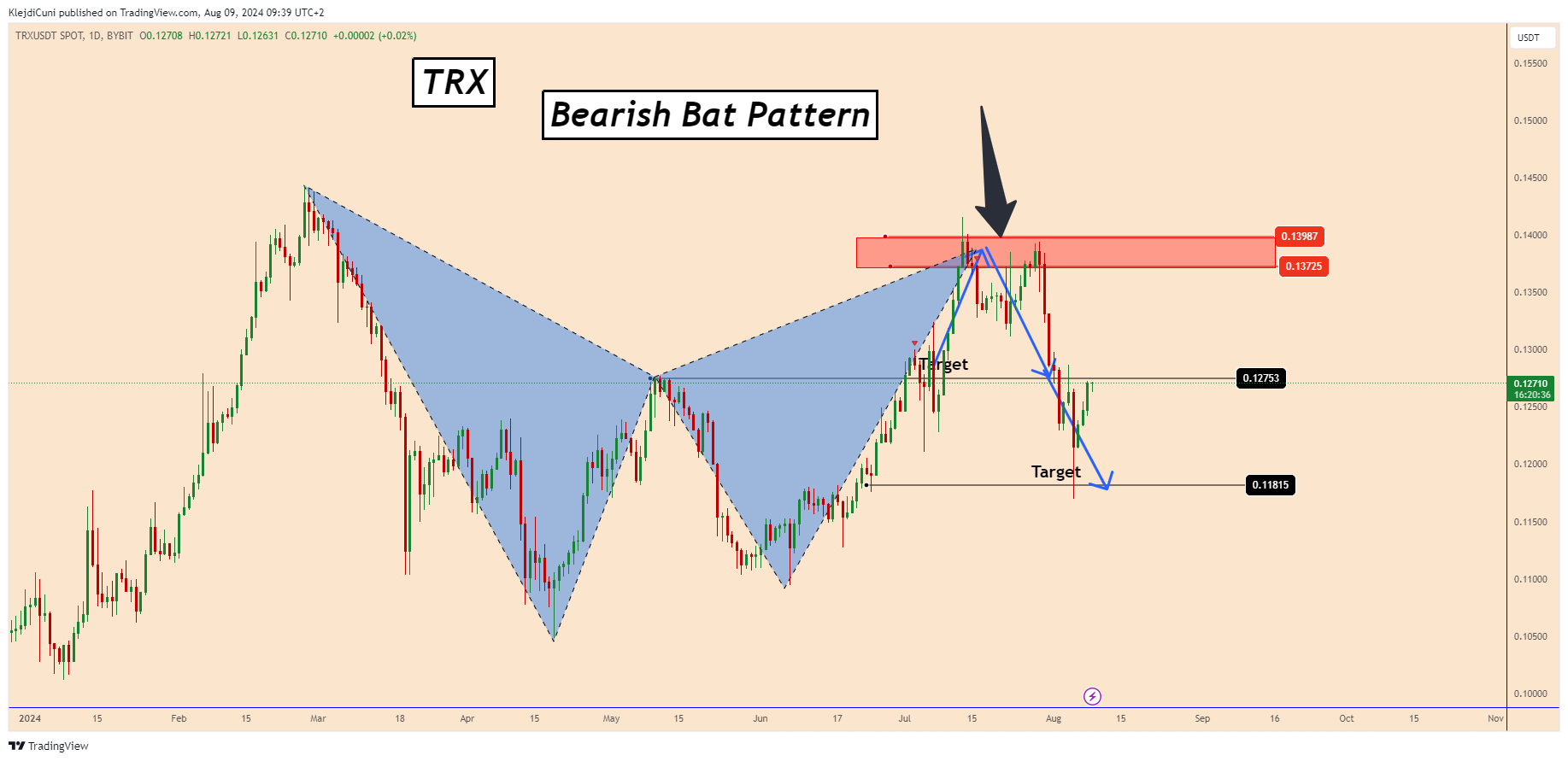 BYBIT:TRXUSDT Chart Image by KlejdiCuni