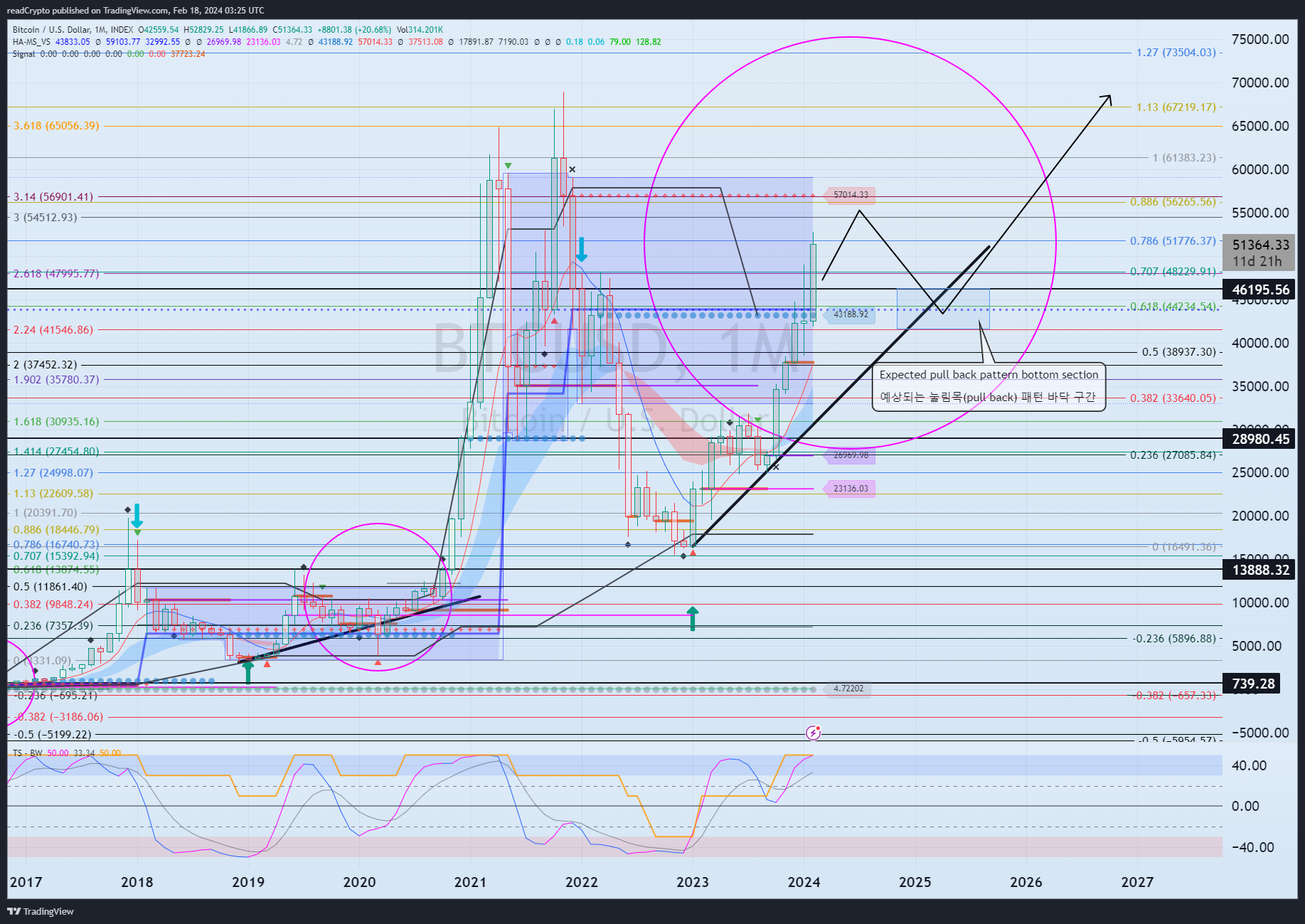 INDEX:BTCUSD Chart Image by readCrypto