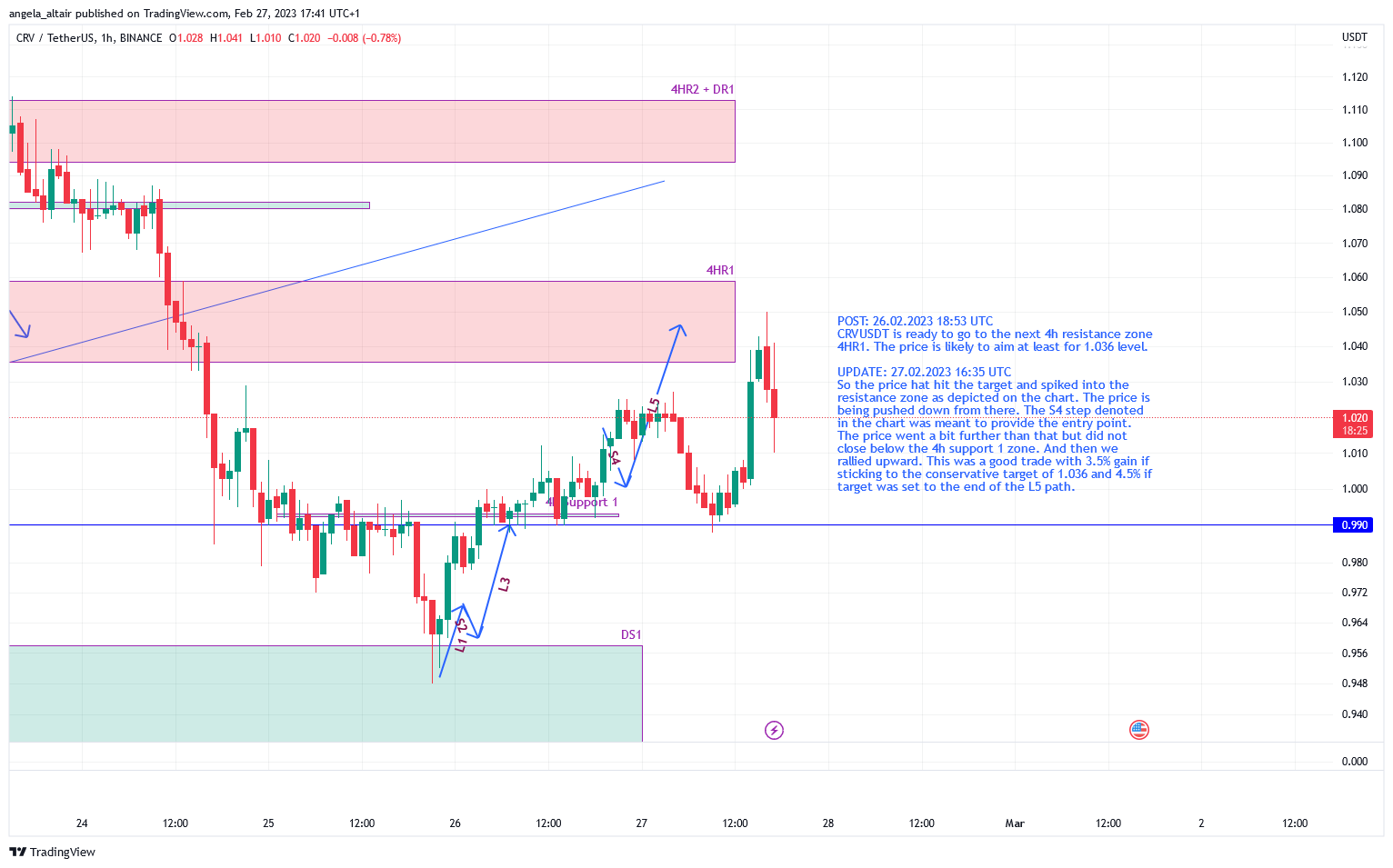 BINANCE:CRVUSDT Chart Image by angela_altair