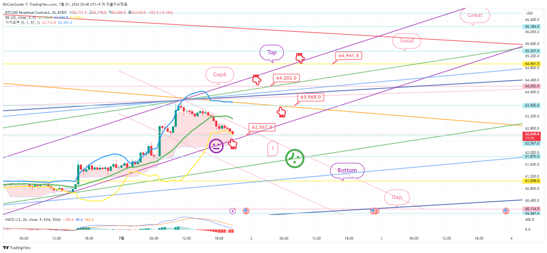 BYBIT:BTCUSD.P Chart Image by BitCoinGuide
