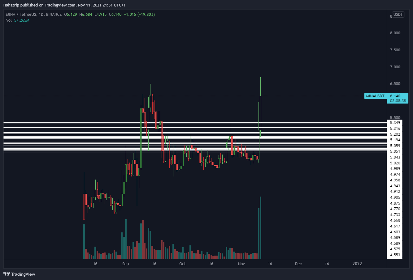 BINANCE:MINAUSDT Chart Image by Hahatrip