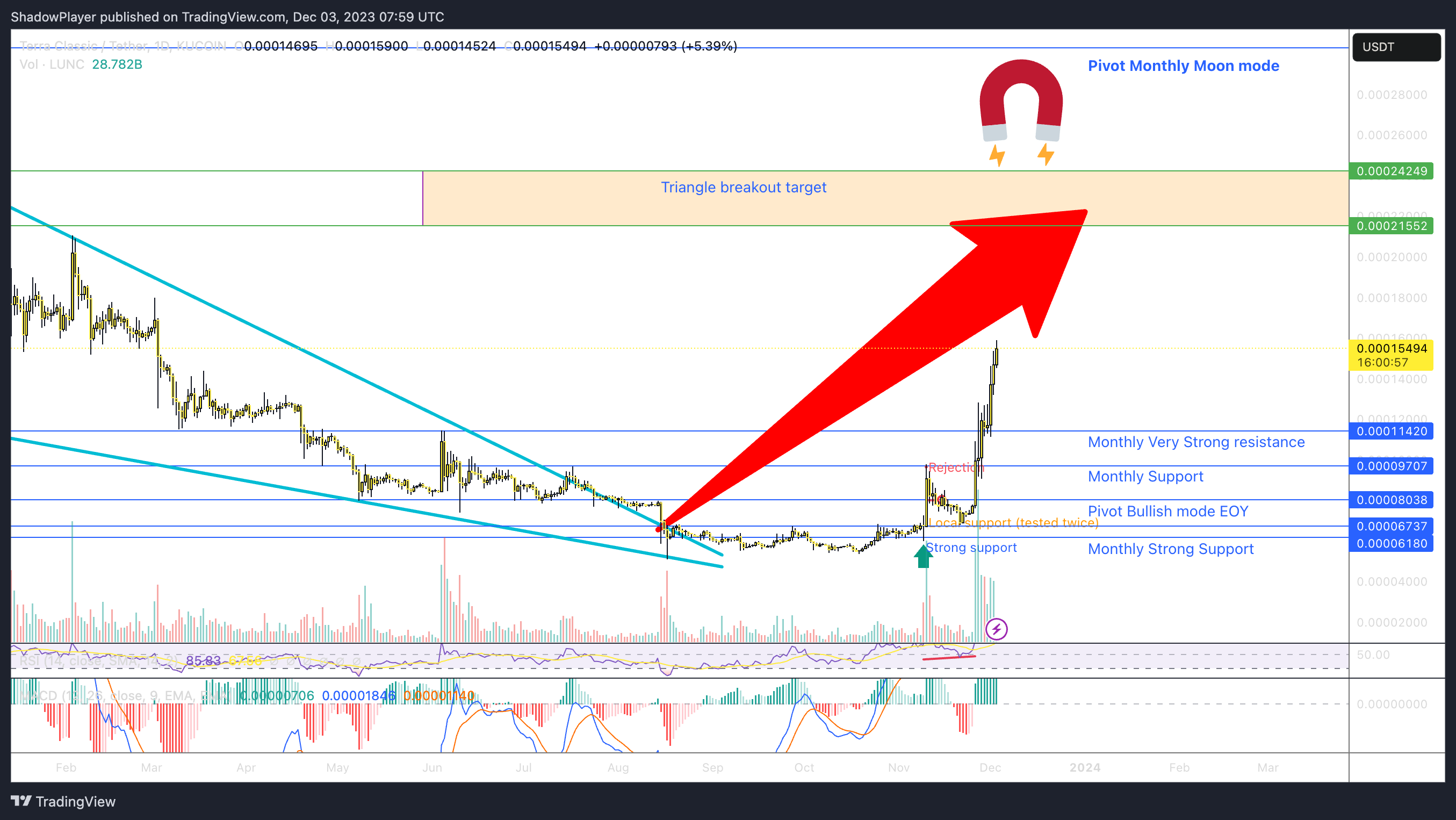 KUCOIN:LUNCUSDT Chart Image by ShadowPlayer