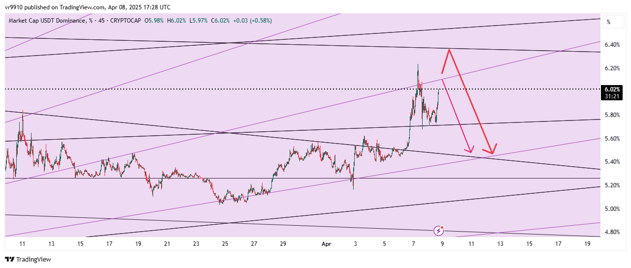 CRYPTOCAP:USDT.D Chart Image by vr9910