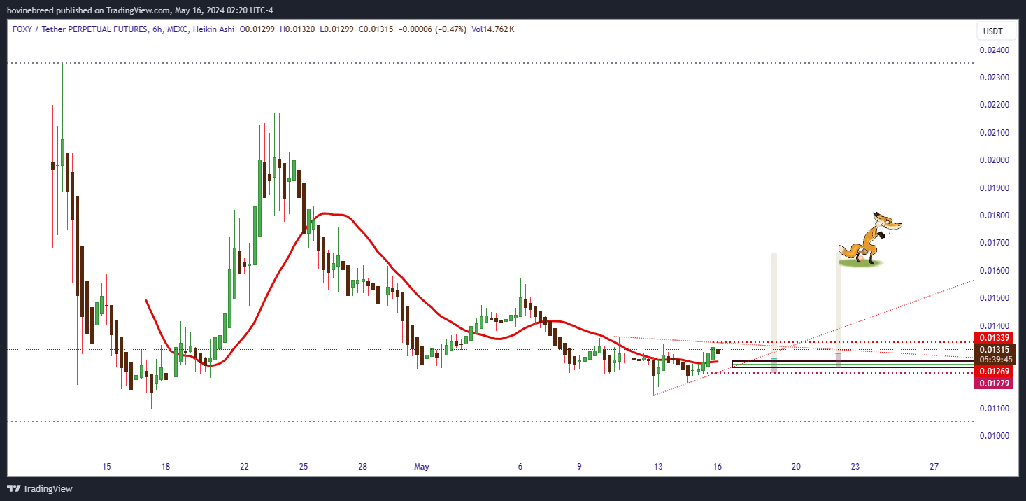 MEXC:FOXYUSDT.P Chart Image by bovinebreed