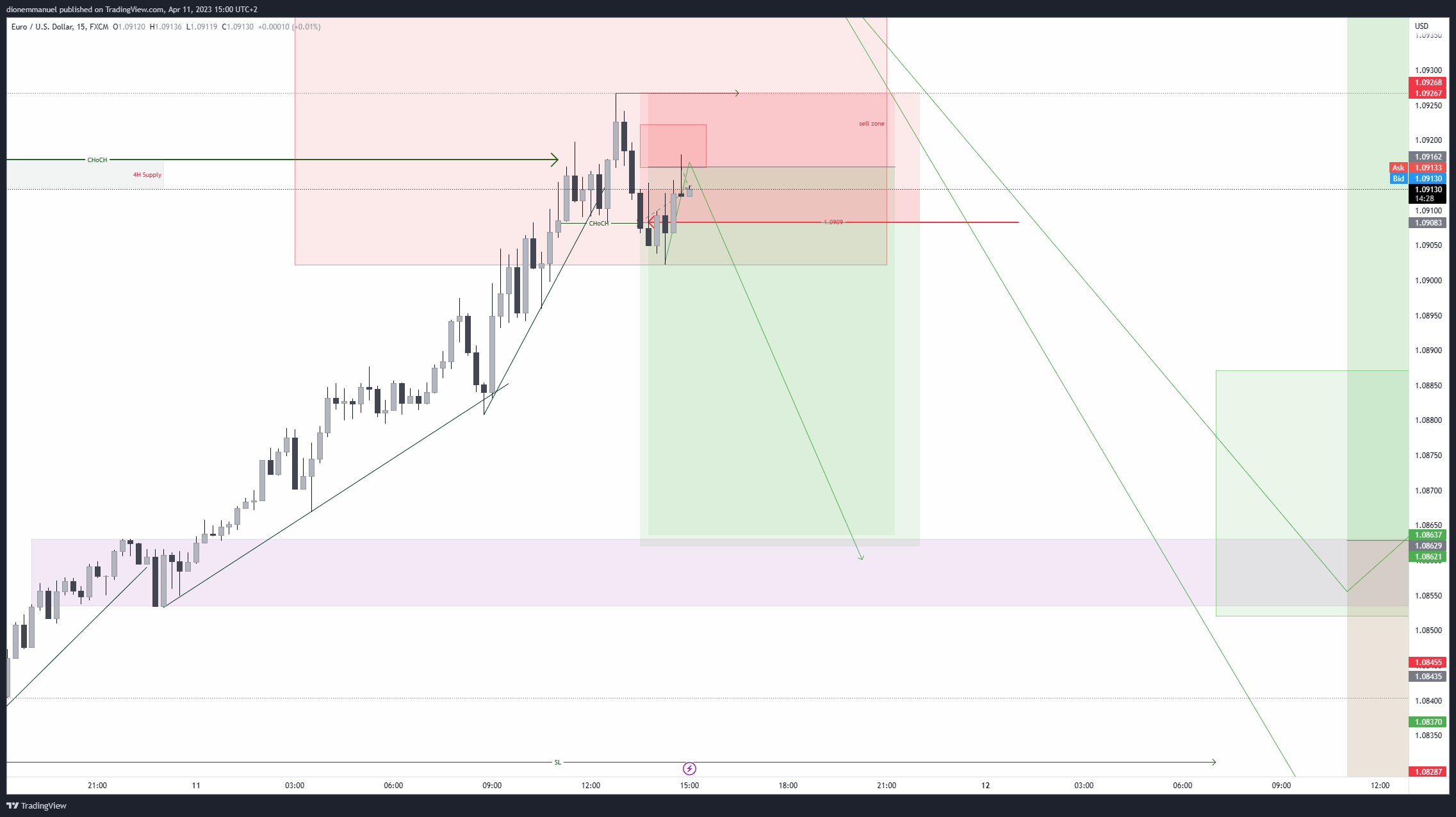 FX:EURUSD Chart Image by Dion-FX