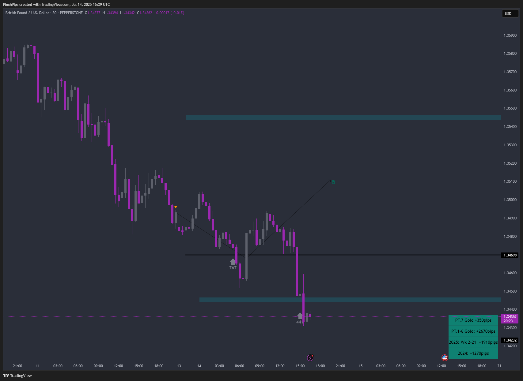 PEPPERSTONE:GBPUSD Chart Image by PinchPips