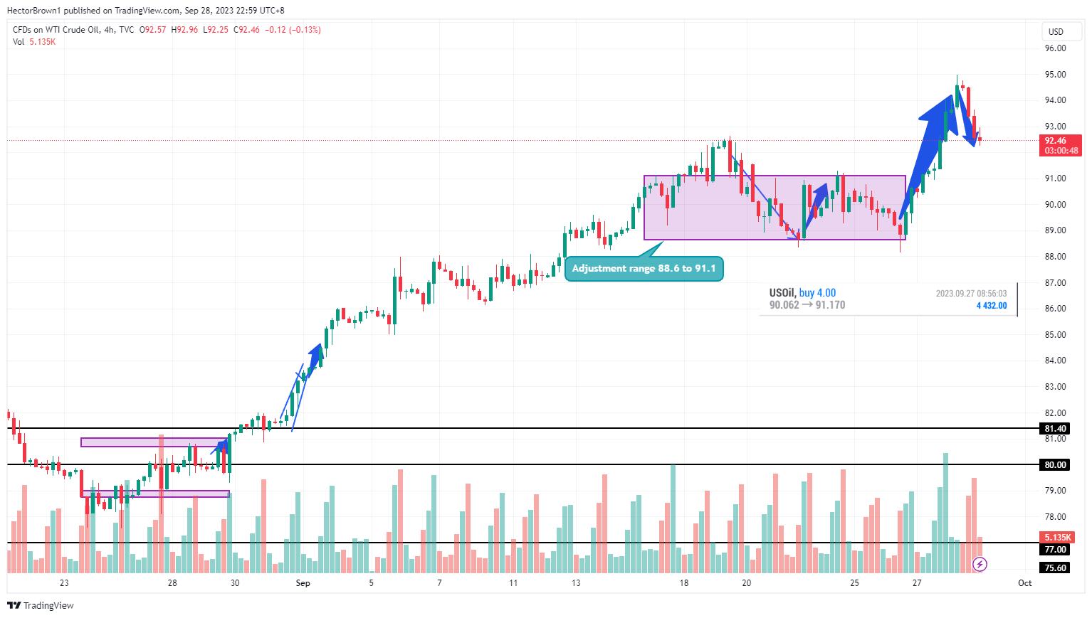 TVC:USOIL Chart Image by HectorBrown1