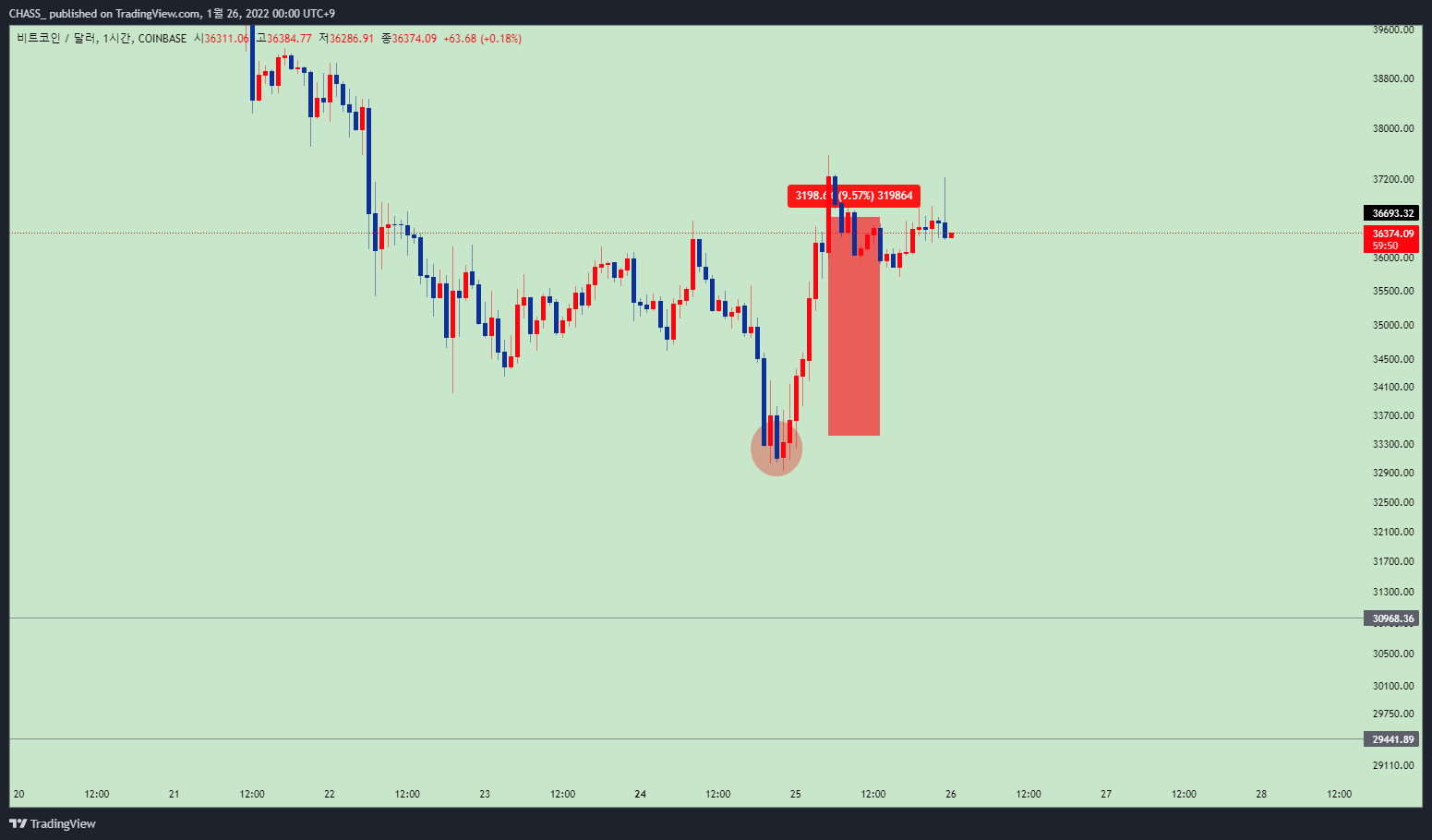 COINBASE:BTCUSD Chart Image by ElleXBT