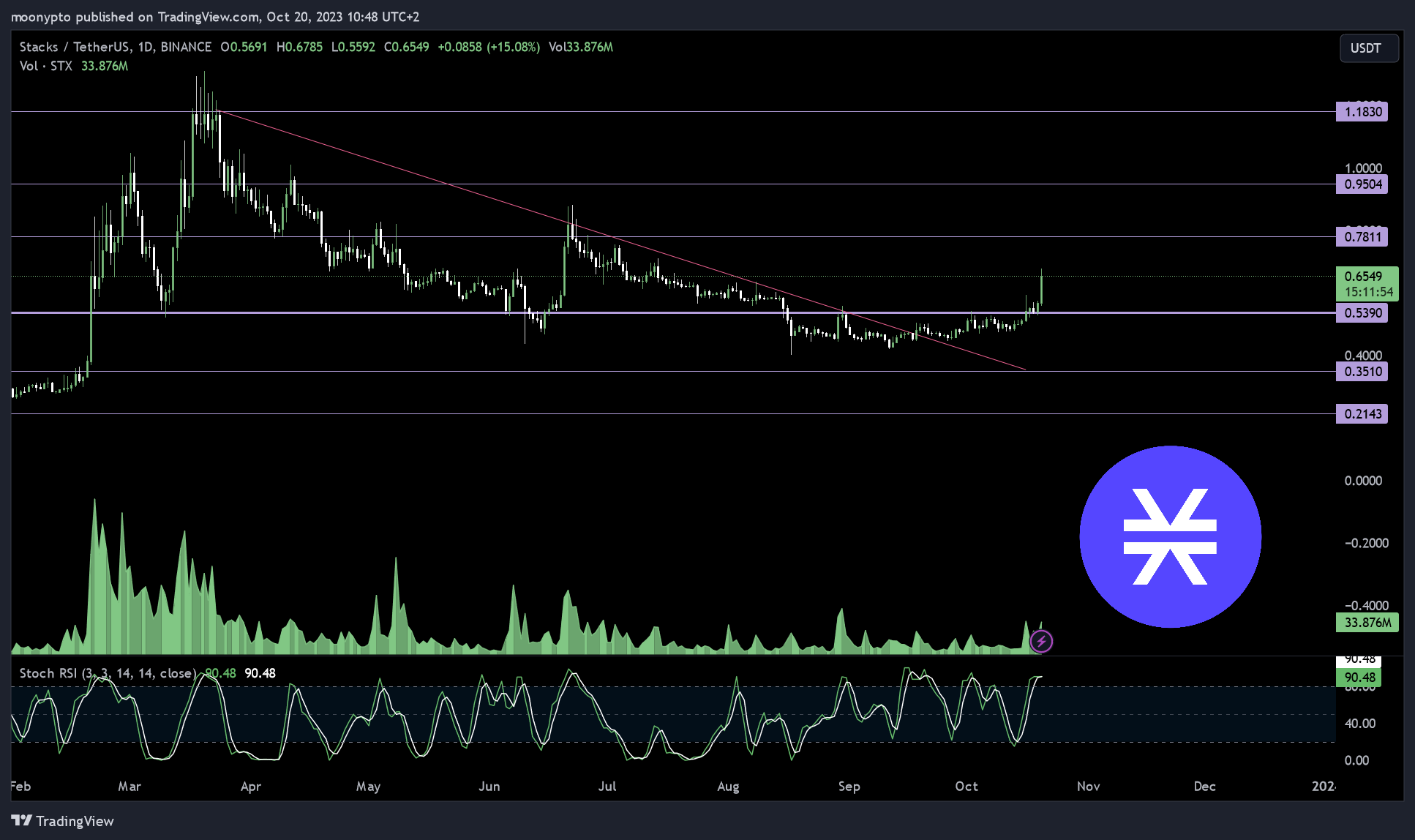 BINANCE:STXUSDT Chart Image by moonypto