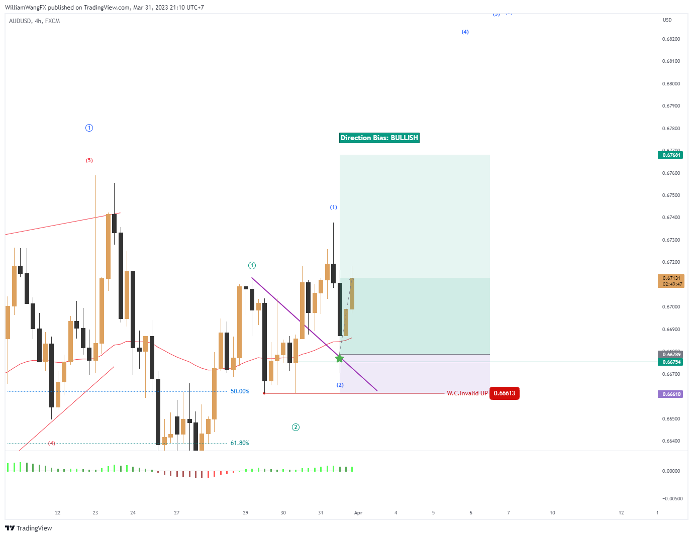 FX:AUDUSD Chart Image by WilliamWangFX