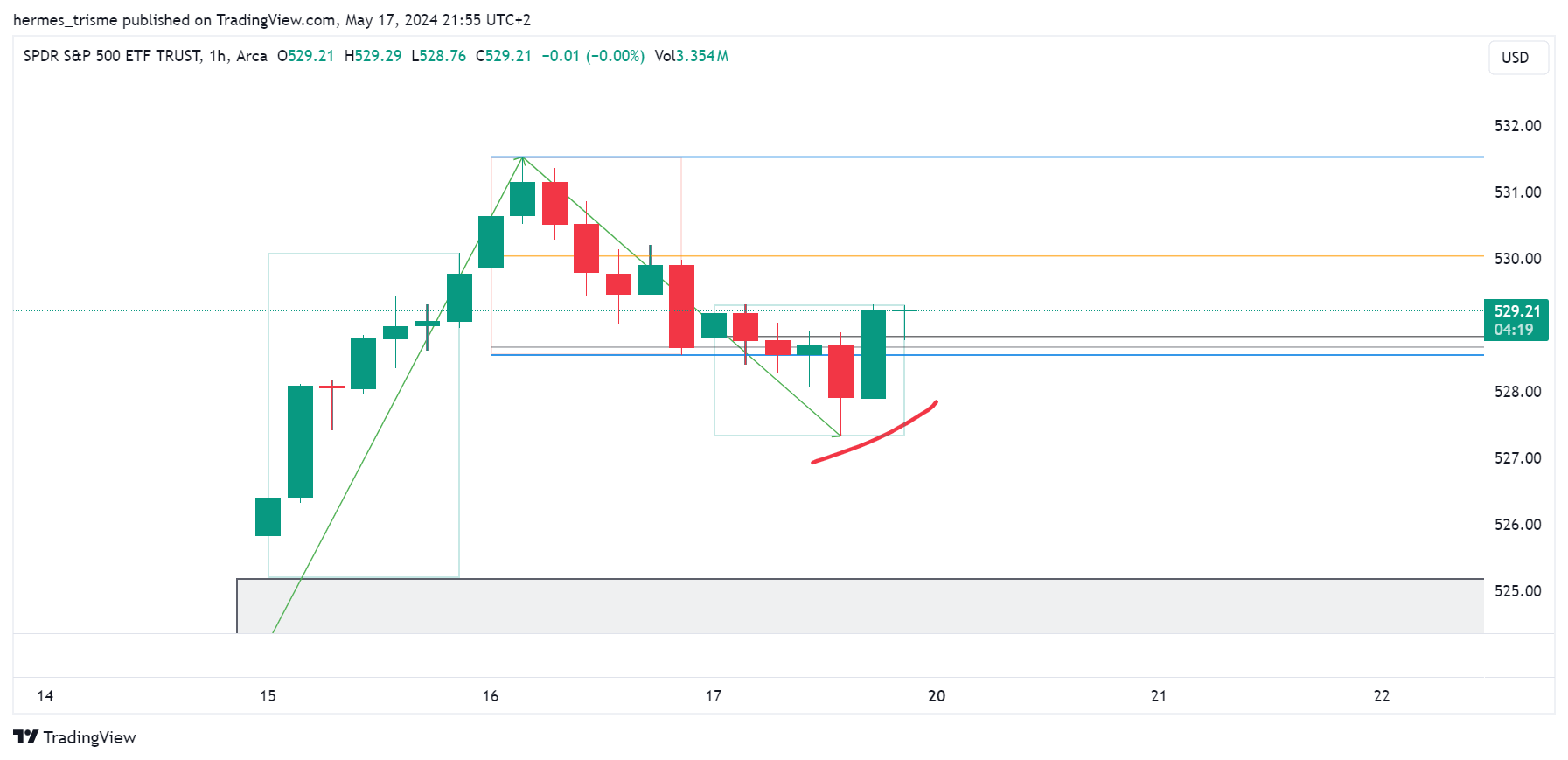 AMEX:SPY Chart Image by hermes_trisme