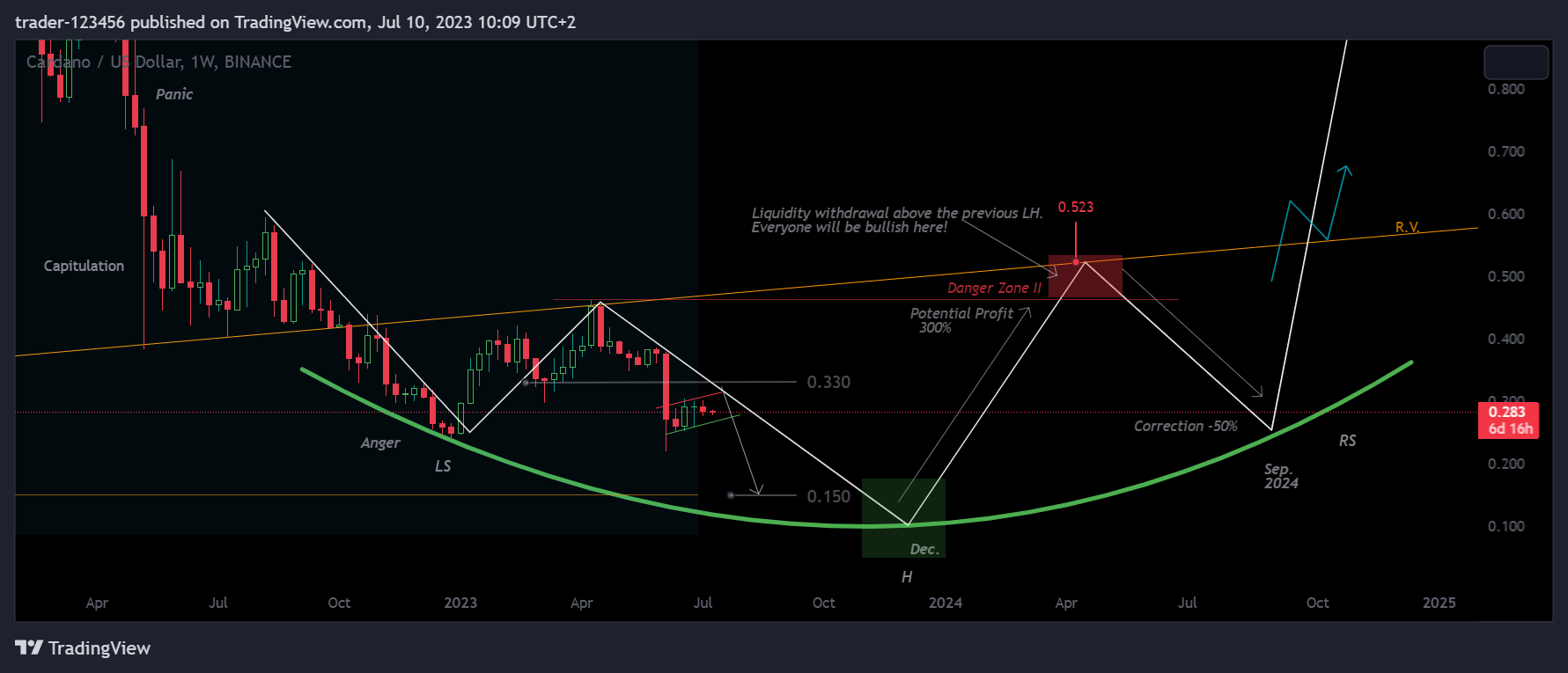 BINANCE:ADAUSD Chart Image by trader-123456