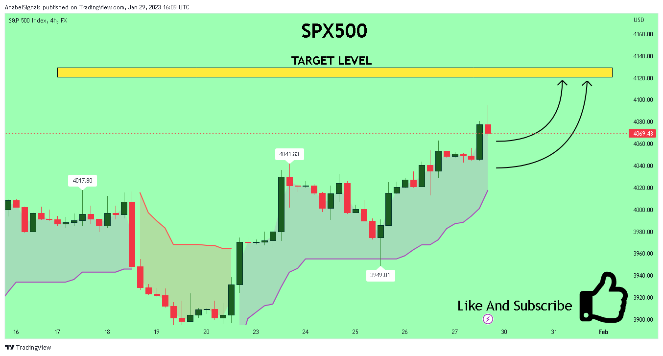 FX:SPX500 Chart Image by AnabelSignals