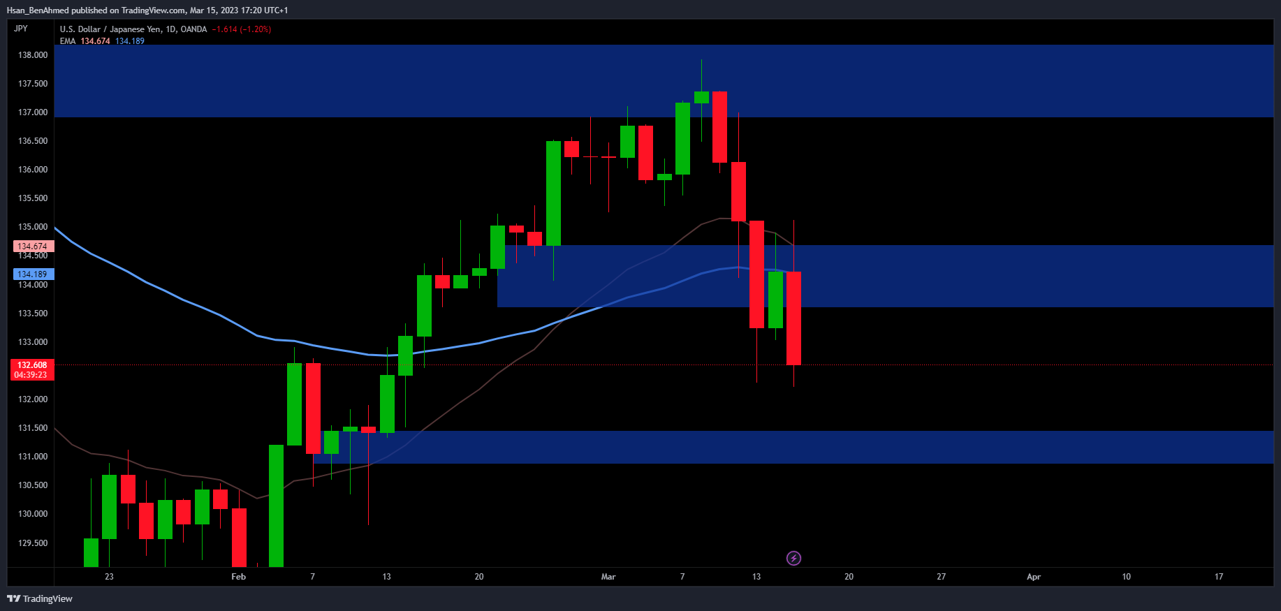 OANDA:USDJPY Chart Image by Hsan_BenAhmed