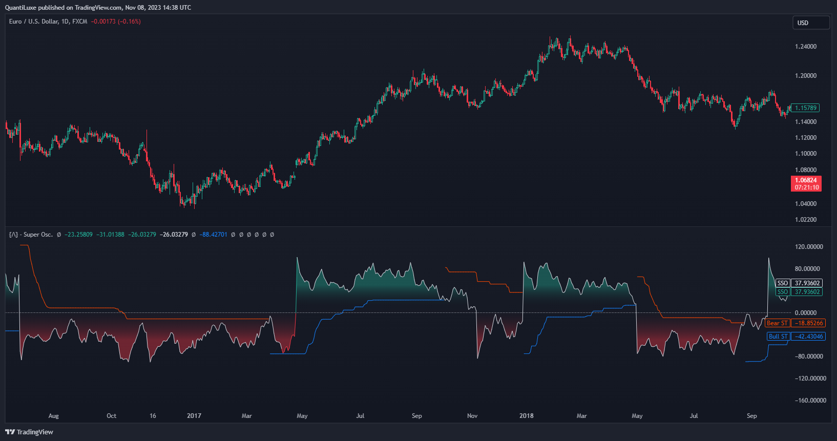 FX:EURUSD Chart Image by EliCobra
