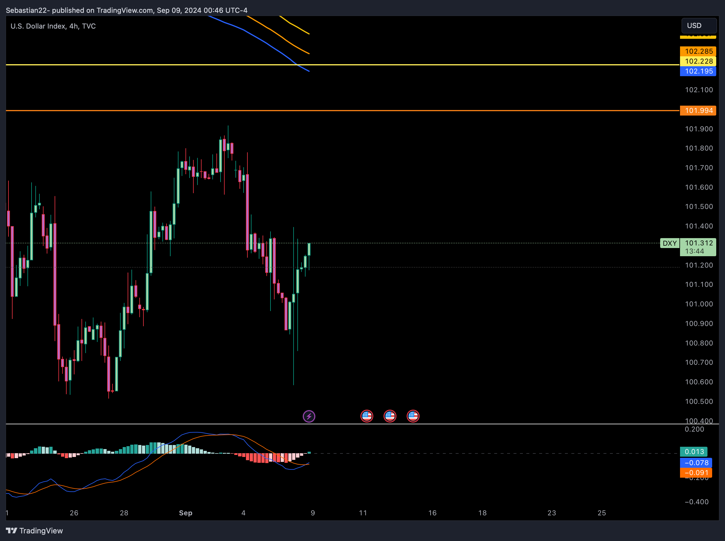 TVC:DXY Chart Image by SebiFX01