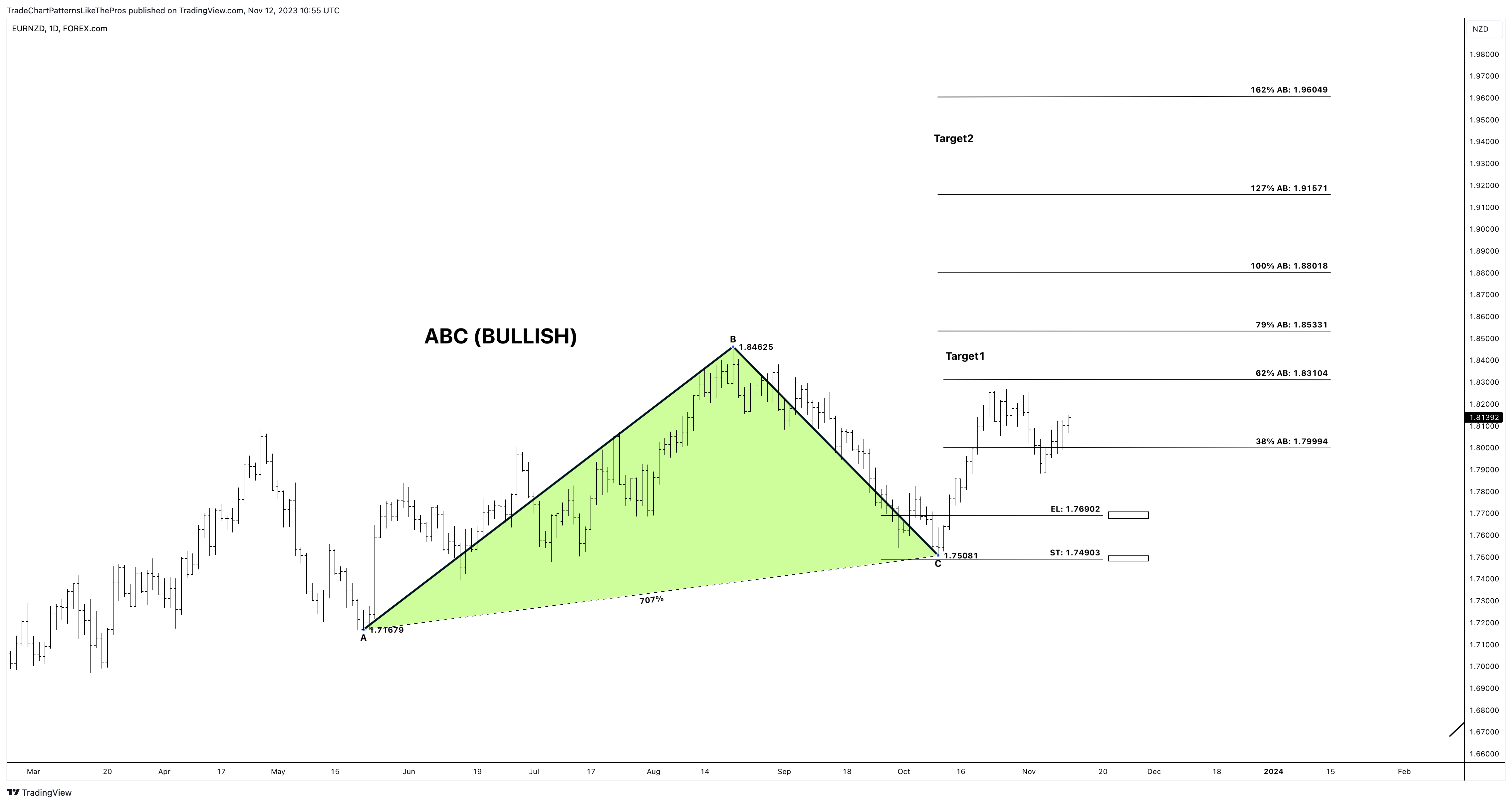 FOREXCOM:EURNZD Chart Image by TradeChartPatternsLikeThePros