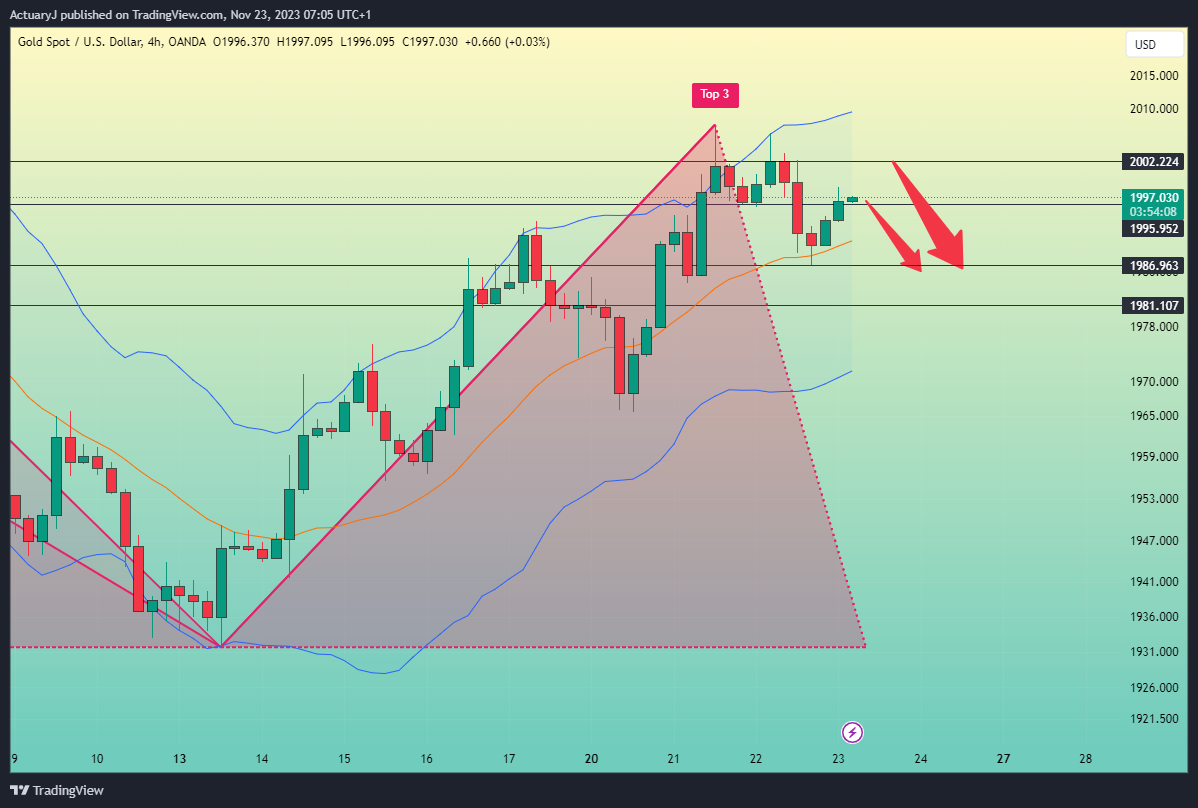OANDA:XAUUSD Chart Image by ActuaryJ